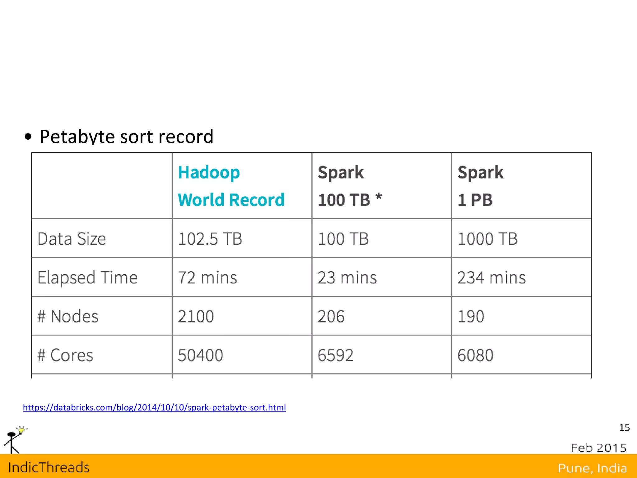 15
• Petabyte sort record
https://databricks.com/blog/2014/10/10/spark-petabyte-sort.html
 
