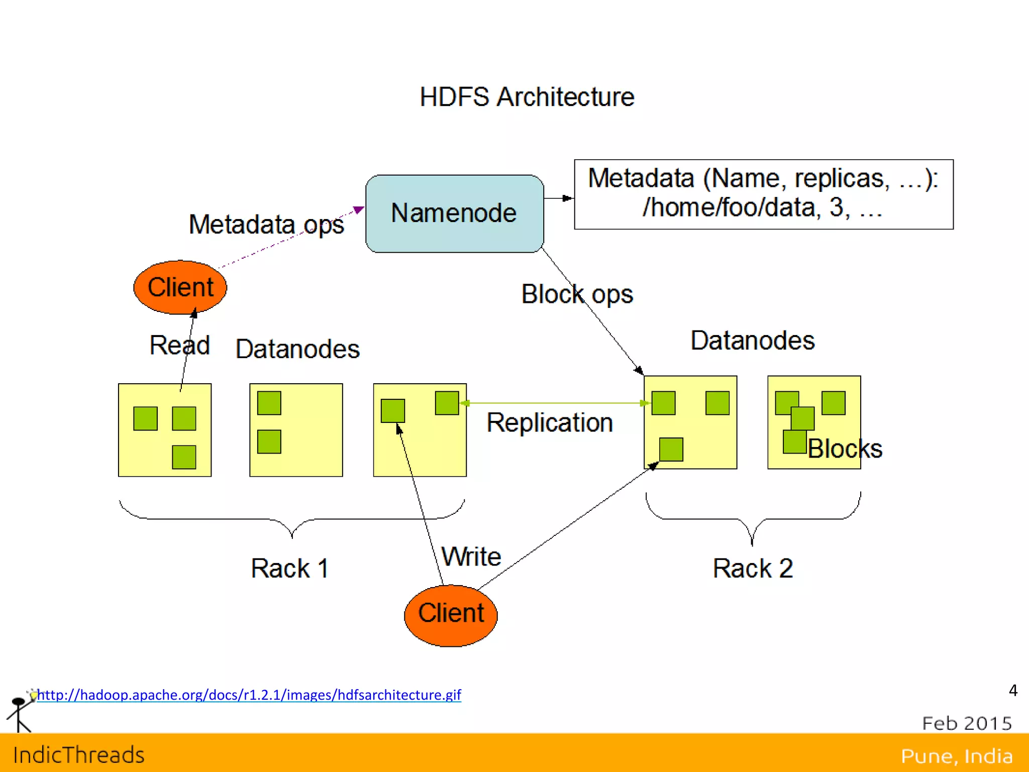 4http://hadoop.apache.org/docs/r1.2.1/images/hdfsarchitecture.gif
 