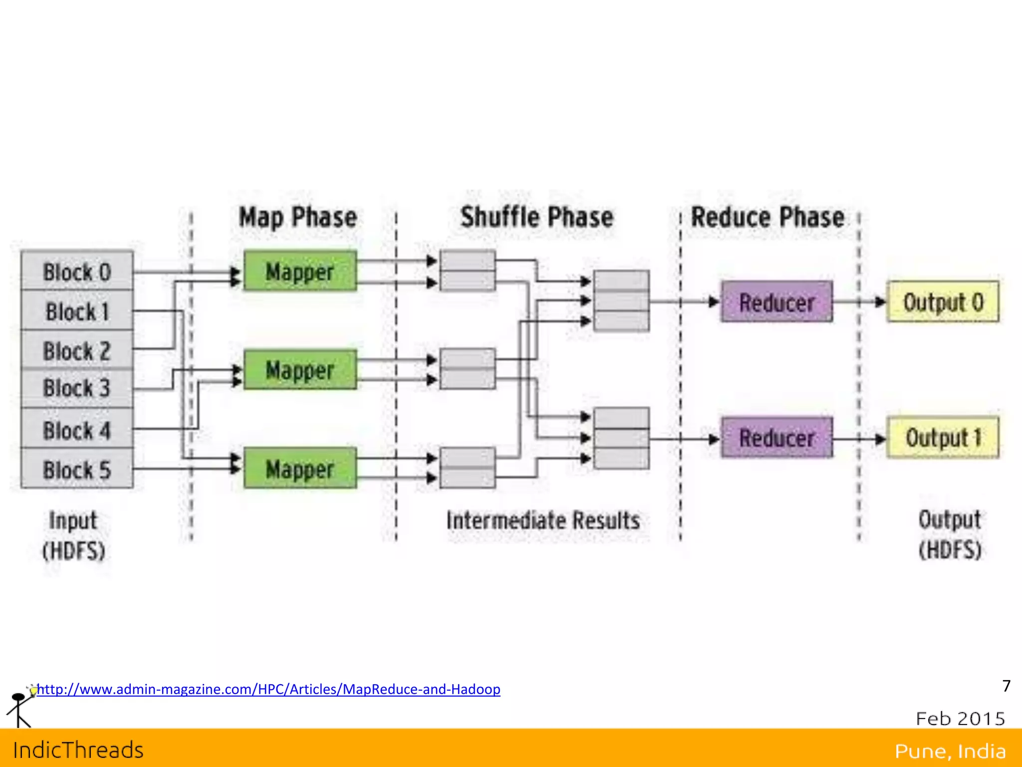 7http://www.admin-magazine.com/HPC/Articles/MapReduce-and-Hadoop
 