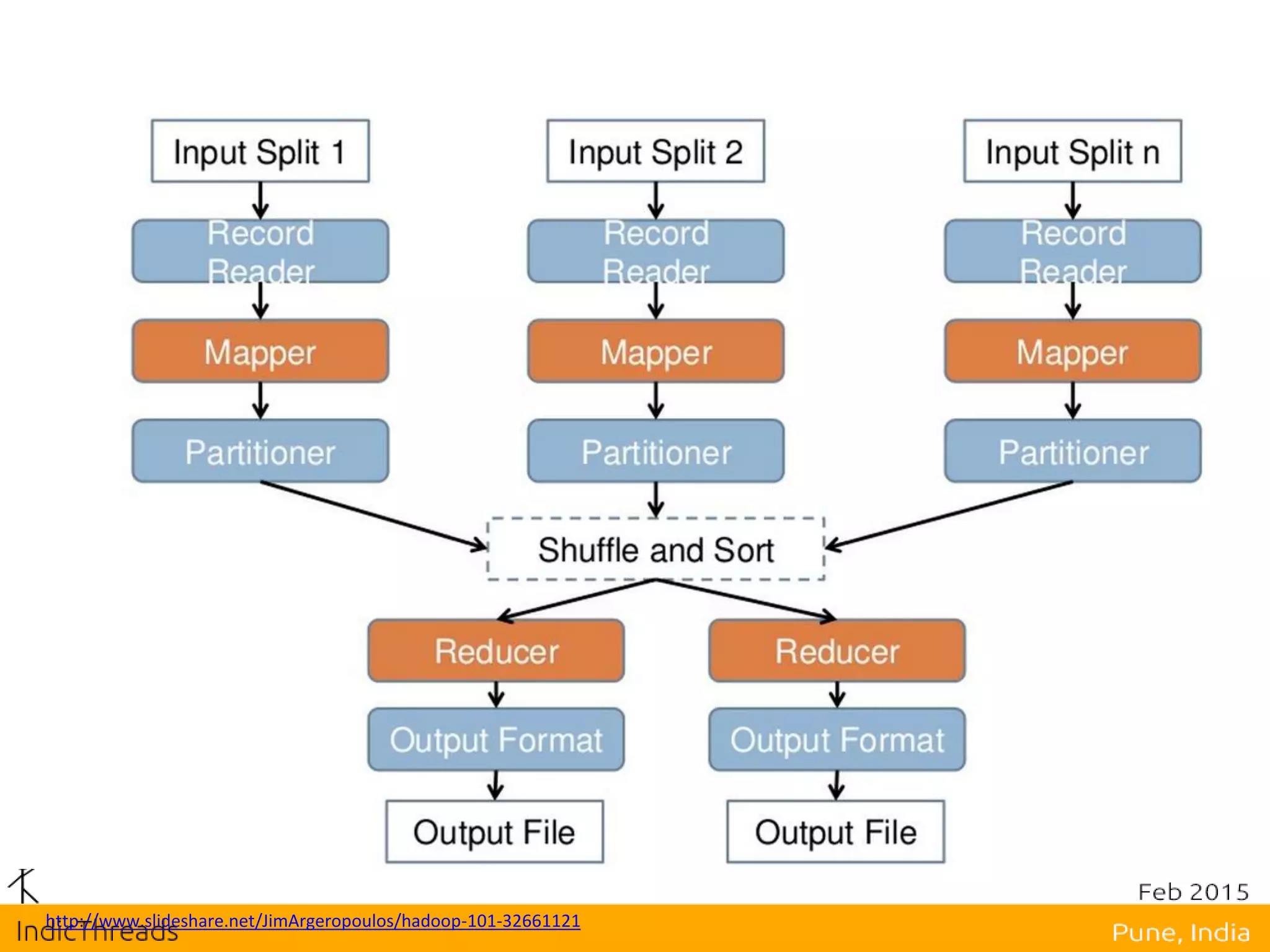 8
http://www.slideshare.net/JimArgeropoulos/hadoop-101-32661121
 