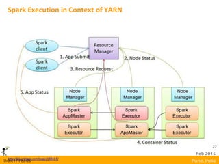 27
Spark Execution in Context of YARN
http://kb.cnblogs.com/page/198414/
 