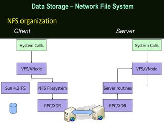 NFS organization
Client Server
Data Storage – Network File System
 