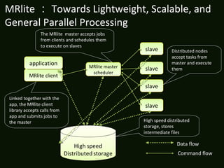 MRlite ： Towards Lightweight, Scalable, and
General Parallel Processing
MRlite clientMRlite client
MRlite master
scheduler
MRlite master
scheduler
slaveslave
slaveslave
slaveslave
slaveslave
applicationapplication
Data flow
Command flow
Linked together with the
app, the MRlite client
library accepts calls from
app and submits jobs to
the master
Linked together with the
app, the MRlite client
library accepts calls from
app and submits jobs to
the master High speed distributed
storage, stores
intermediate files
High speed distributed
storage, stores
intermediate files
The MRlite master accepts jobs
from clients and schedules them
to execute on slaves
The MRlite master accepts jobs
from clients and schedules them
to execute on slaves
Distributed nodes
accept tasks from
master and execute
them
Distributed nodes
accept tasks from
master and execute
them
 