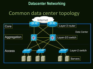 Common data center topology
Internet
Servers
Layer-2 switchAccess
Data Center
Layer-2/3 switchAggregation
Layer-3 routerCore
Datacenter Networking
 