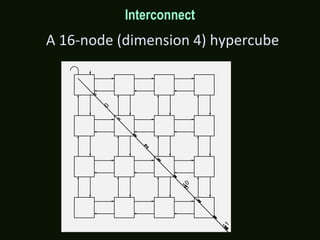 A 16-node (dimension 4) hypercube
0
32
10
0
12
3
3
1
30
0
2
1
5
47
3
2
10
118
1
1
1
1
1
2
2
22
2
0
0
0
0
3
3
3
3
Interconnect
 