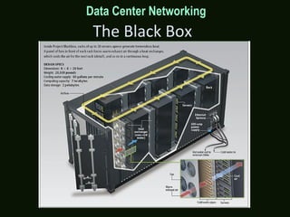 The Black Box
Data Center Networking
 