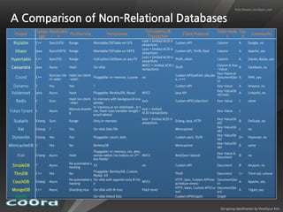 http://www.coordguru.com


A Comparison of Non-Relational Databases
             Langu Replicatio                                                         Consistency &                                      Data mode Doc
  Project                     Partitioning                  Persistence                                          Client Protocol                               Community
              age      n                                                               Transaction                                            l     s
                                                                                   Lock + limited ACID tr
  Bigtable   C++      Sync(GFS)   Range           Memtable/SSTable on GFS
                                                                                   ansactions
                                                                                                            Custom API                   Column         A    Google, no
                                                                                   Lock + limited ACID tr
  Hbase      Java     Sync(HDFS) Range            Memtable/SSTable on HDFS
                                                                                   ansactions
                                                                                                            Custom API, Thrift, Rest     Column         A    Apache, yes
                                                                                   Lock + limited ACID tr
Hypertable   C++      Sync(FS)    Range           CellCache/CellStore on any FS
                                                                                   ansactions
                                                                                                            Thrift, other                Column         A    Zvents, Baidu, yes
                                                                                   MVCC + limited ACID t                               Column & Key
 Cassandra   Java     Async       Hash            On-disk
                                                                                   ransactions
                                                                                                            Thrift
                                                                                                                                       -Value
                                                                                                                                                    B        Facebook, no
                                                                                                                                       Key-Value or
                      Sync(on clie Hash (on client                                                          Custom API(python, php,jav
  Coord      C++
                      nt-side)     -side)
                                                   Pluggable: in-memory, Lucene    no
                                                                                                            a, c++)
                                                                                                                                       Document(jso A        NHN, yes
                                                                                                                                       n)
 Dynamo      ?        Yes         Yes             ?                                                         Custom API                   Key-Value      A    Amazon, no
                                                                                                                                         Key-Value(bl
 Voldemort   Java     Async       Hash            Pluggable: BerkleyDB, Mysql      MVCC                     Java API
                                                                                                                                         ob/text)
                                                                                                                                                      A      Linkedin, no
                                  Hash (on client In-memory with background sna
   Redis     C        Sync
                                  -side)          pshots
                                                                                    lock                   Custom API(Collection)        Key-Value      C    some
                                                  In-memory or on-disk(hash , b-t
                                  Manual shardin                                    lock + limited
Tokyo Tyrant C        Async
                                  g
                                                  ree, fixed-size/variable-length r
                                                                                    ACID transactions
                                                                                                                                         Key-Value      C
                                                  ecord tables)
                                                                                    lock + limited ACID tr                               Key-Value(bl
  Scalaris   Erlang   Sync        Range           Only in-memory
                                                                                    ansactions
                                                                                                           Erlang, Java, HTTP
                                                                                                                                         ob)
                                                                                                                                                        B    OnScale, no
                                                                                                                                         Key-Value(bl
    Kai      Erlang   ?           Yes             On-disk Dets file                                         Memcached
                                                                                                                                         ob)
                                                                                                                                                        C    no
                                                                                                                                         Key-Value(bl
 Dynomite    Erlang   Yes         Yes             Pluggable: couch, dets                                    Custom ascii, Thrift
                                                                                                                                         ob)
                                                                                                                                                        D+   Powerset, no
                                                                                                                                         Key-Value(bl
MemcacheDB C          Yes         No              BerkleyDB                                                 Memcached
                                                                                                                                         ob)
                                                                                                                                                        B    some
                                                  Pluggable: in-memory, ets, dets,
                                                                                                                                         Key-Value &
   Riak      Erlang   Async       Hash            osmos tables (no indices on 2nd MVCC                      Rest(json-based)
                                                                                                                                         Document
                                                                                                                                                        B    no
                                                  key fields)
                                  No automated s
 SimpleDB    ?        Async
                                  harding
                                                 S3                             no                          Custom API                   Document       B    Amazon, no
                                                 Pluggable: BerkleyDB, Custom,
  ThruDB     C++      Yes         No
                                                 Mysql, S3
                                                                                                            Thrift                       Document       C+   Third rail, unsure
                                  No automated s On-disk with append-only B-tre                             HTTP, json, Custom API(ma    Document(jso
 CouchDB     Erlang   Async
                                  harding        e
                                                                                MVCC
                                                                                                            p/reduce views)              n)
                                                                                                                                                      A      Apache, yes
                                                                                                            HTTP, bson, Custom API(Cur   Document(bs
 MongoDB     C++      Async       Sharding new    On-disk with B-tree              Filed-level
                                                                                                            sor)                         on)
                                                                                                                                                      A      10gen, yes

  Neo4J                                           On-disk linked lists                                      Custom API(Graph)            Graph


                                                                                                                                           On-going classification by Woohyun Kim
 