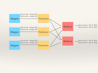 Mapper

(keyword, unique ID)
(keyword, unique ID)

Partitoner
Reducer

Reducer

(keyword, unique ID)
(keyword, unique ID)

(keyword A, list of IDs)
(keyword D, list of IDs)

Partitoner

Mapper

(keyword, unique ID)
(keyword, unique ID)

Mapper

(keyword A, list of IDs)
(keyword D, list of IDs)

Partitoner

 
