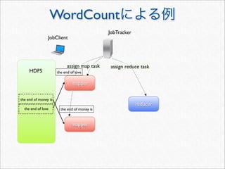 WordCount
                                              JobTracker
                JobClient




                            assign map task    assign reduce task
     HDFS             the end of love

                               mapper


the end of money is
                                                           reducer
  the end of love       the end of money is


                               mapper
 