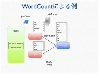 WordCount
                                                     JobTracker
                JobClient

                              the	

 	

      1
                              end	

 	

      1                 end	

 	

    1
                              of	

 	

       1                 end	

 	

    1
                              money	

        1                 is	

   	

   1
                              is	

  	

      1                 love	

 	

   1
     HDFS                                                       money	

      1
                                                                of	

 	

     1
                            mapper                copy & sort   of	

 	

     1
                                                                the	

 	

    1
                                                                the	

 	

    1
the end of money is           the	

    	

   1
                              end	

    	

   1                      reducer
  the end of love             of	

     	

   1
                              love	

   	

   1


                            mapper


                                                    Shufﬂe
                                                    phase
 