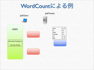 WordCount
                                     JobTracker
                JobClient




                                             end	

 	

    <1, 1>
     HDFS                                    is	

   	

   <1>
                                             love	

 	

   <1>
                            mapper           money	

      <1>
                                             of	

 	

     <1, 1>
                                             the	

 	

    <1, 1>
the end of money is
                                                    reducer
  the end of love



                            mapper
 