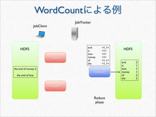 WordCount
                                     JobTracker
                JobClient




                                             end	

 	

    <1, 1>
     HDFS                                    is	

   	

   <1>
                                                                      HDFS
                                             love	

 	

   <1>
                            mapper           money	

      <1>
                                             of	

 	

     <1, 1>
                                             the	

 	

    <1, 1>   end	

 	

    2
                                                                    is	

   	

   1
the end of money is                                                 love	

 	

   1
                                                    reducer         money	

      1
  the end of love                                                   of	

 	

     2
                                                                    the	

 	

    2

                            mapper


                                                     Reduce
                                                      phase
 