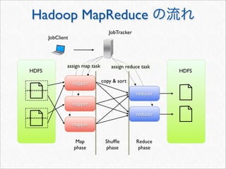 Hadoop MapReduce
                                    JobTracker
       JobClient




               assign map task       assign reduce task
HDFS                                                       HDFS

                   mapper        copy & sort

                                                 reducer
                   mapper
                                                 reducer
                   mapper


                    Map           Shufﬂe         Reduce
                   phase          phase           phase
 