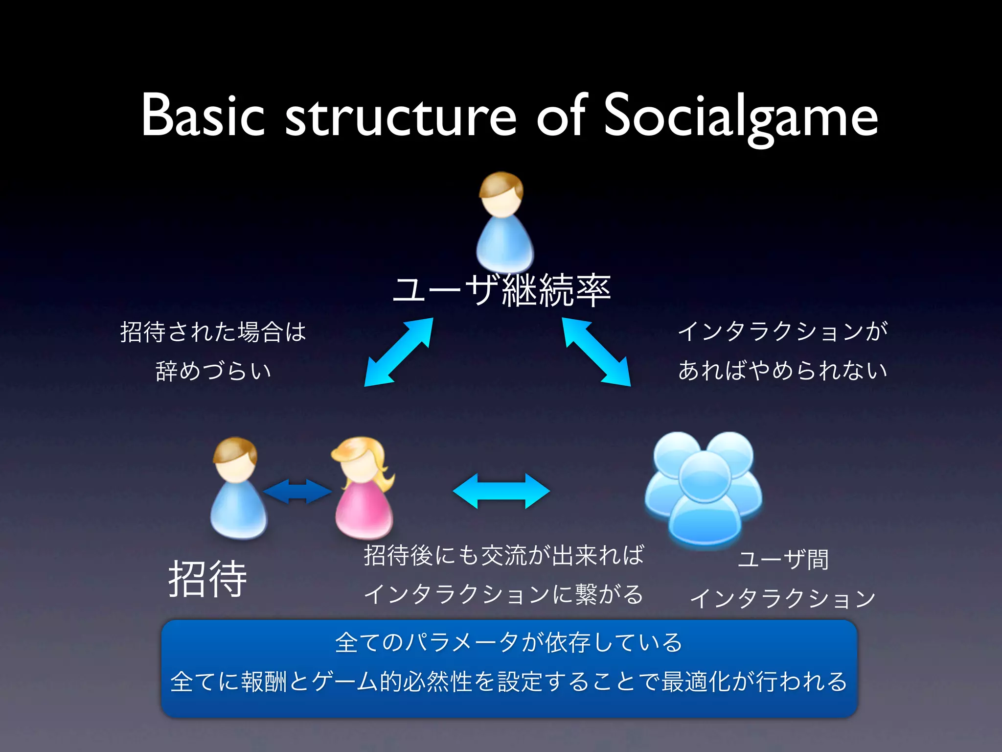 Basic structure of Socialgame

             ユーザ継続率
招待された場合は                   インタラクションが
 辞めづらい                     あればやめられない




            招待後にも交流が出来れば       ユーザ間
  招待        インタラクションに繋がる     インタラクション
           全てのパラメータが依存している
  全てに報酬とゲーム的必然性を設定することで最適化が行われる
 
