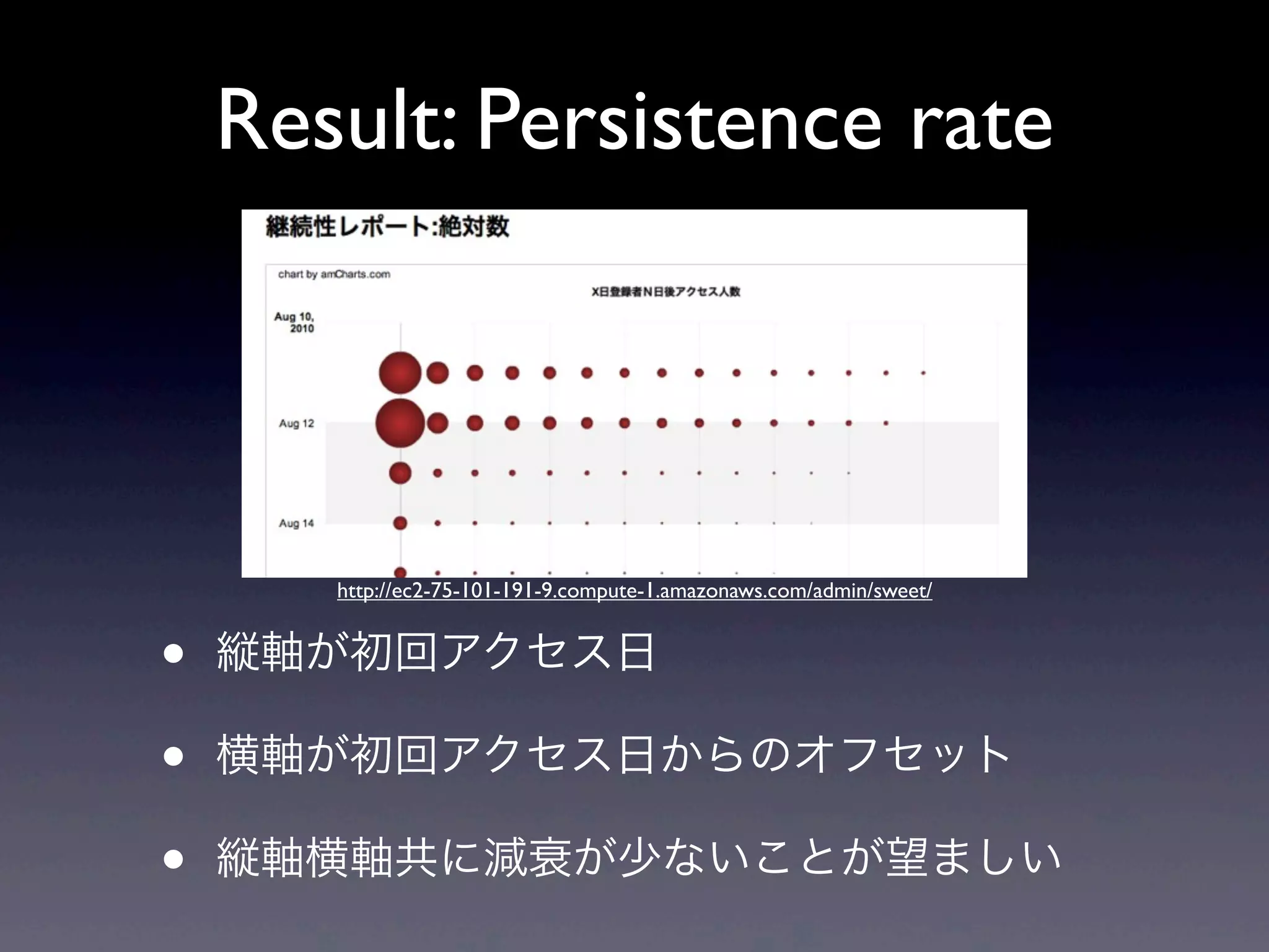 Result: Persistence rate




       http://ec2-75-101-191-9.compute-1.amazonaws.com/admin/sweet/


•   縦軸が初回アクセス日

•   横軸が初回アクセス日からのオフセット

•   縦軸横軸共に減衰が少ないことが望ましい
 