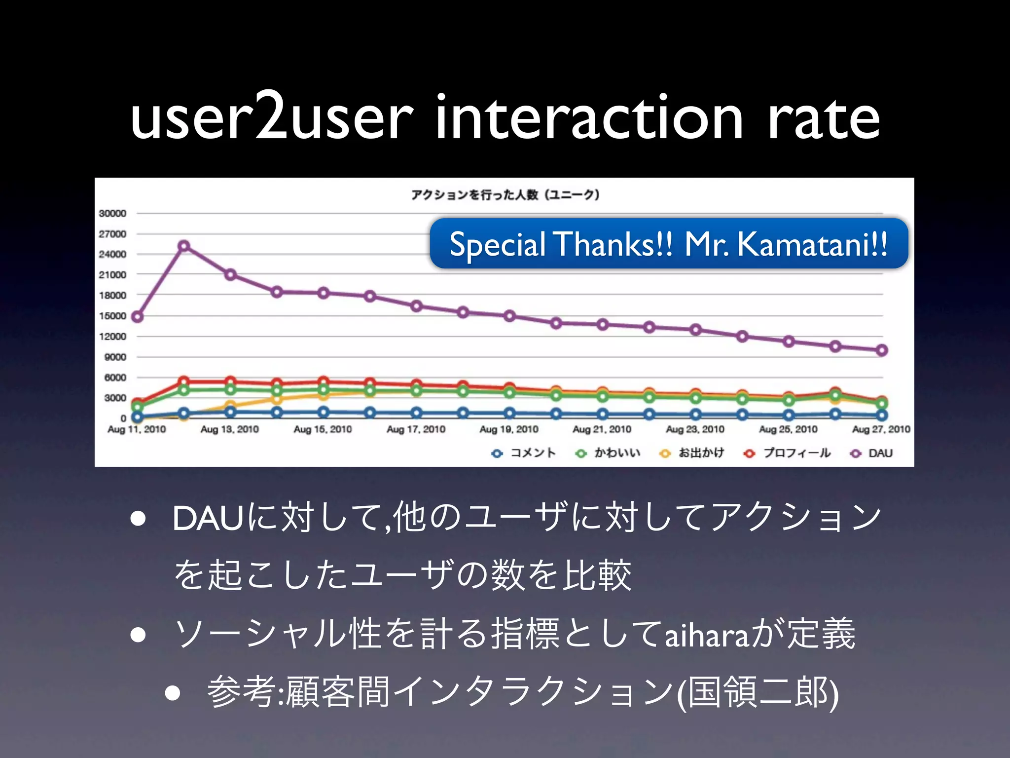 user2user interaction rate
               Special Thanks!! Mr. Kamatani!!




•   DAUに対して,他のユーザに対してアクション
    を起こしたユーザの数を比較
•   ソーシャル性を計る指標としてaiharaが定義
    •   参考:顧客間インタラクション(国領二郎)
 