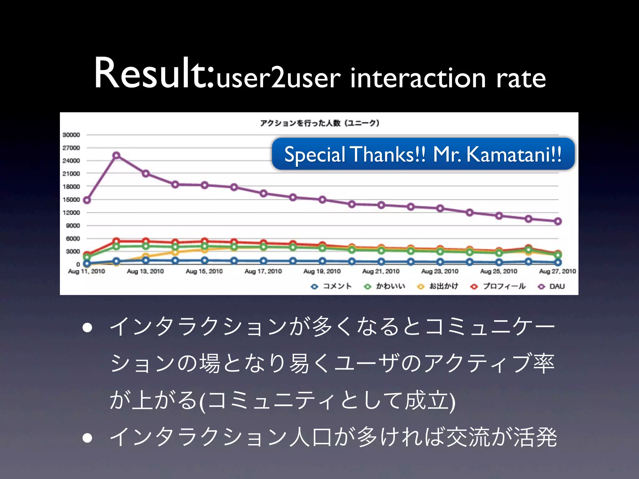 Result:user2user interaction rate
             Special Thanks!! Mr. Kamatani!!




•   インタラクションが多くなるとコミュニケー
    ションの場となり易くユーザのアクティブ率
    が上がる(コミュニティとして成立)
•   インタラクション人口が多ければ交流が活発
 