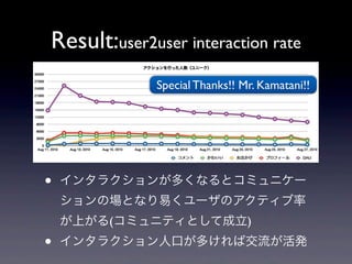 Result:user2user interaction rate
             Special Thanks!! Mr. Kamatani!!




?   󥿥饯󤬶यʤȥߥ˥`
    ΈȤʤפ`Υƥ
    Ϥ(ߥ˥ƥȤƳ)
?   󥿥饯˿ڤऱнk
 