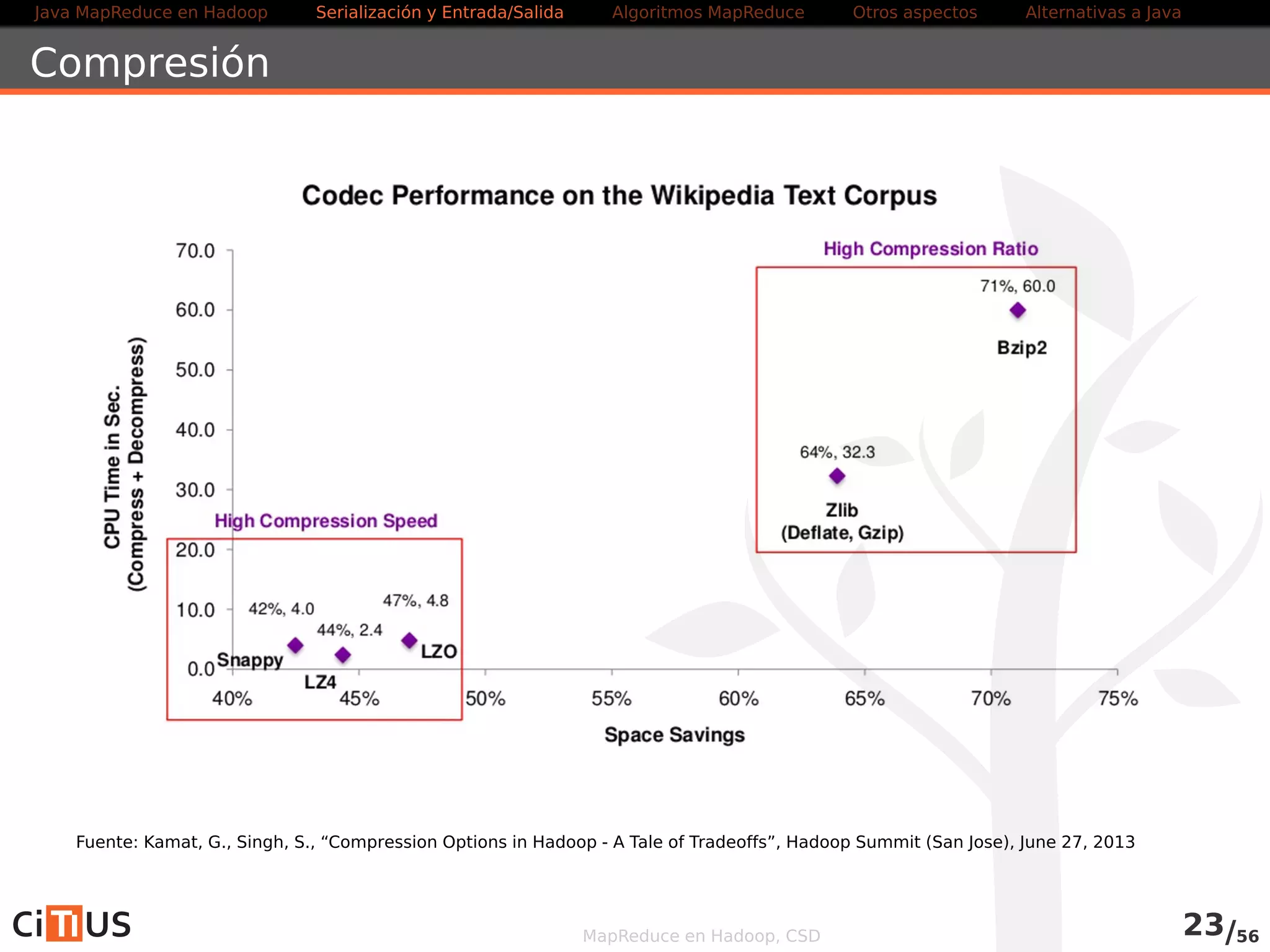 Java MapReduce en Hadoop Serialización y Entrada/Salida Tareas MapReduce Otros aspectos Alternativas a Java 
Serialización con Avro 
Apache Avro es un sistema de serialización independiente del lenguaje 
Formato procesable por varios lenguajes: C, C++, C#, Java, PHP, 
Python y Ruby 
Puede substituir a los Writables 
Proporciona clases para facilitar crear programas MapReduce que 
usen datos Avro (usa la API vieja) 
Tipos de datos en Avro 
Primitivos: null, boolean, int, long, float, double, string 
Complejos: array, map, record, enum, fixed, union 
MapReduce en Hadoop, CSD 24/58 
 