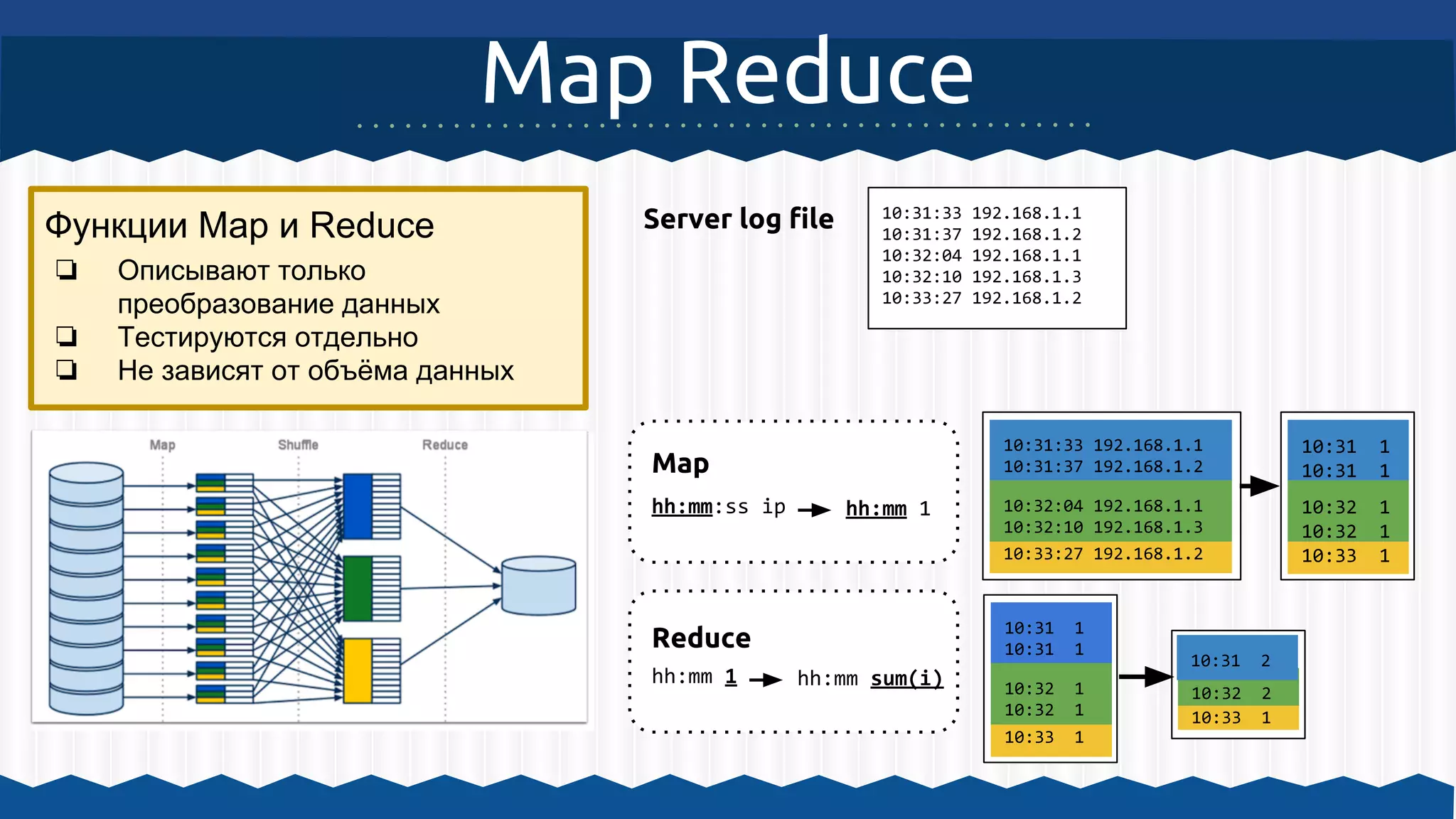 Map Reduce
10:31:33 192.168.1.1
10:31:37 192.168.1.2
10:32:04 192.168.1.1
10:32:10 192.168.1.3
10:33:27 192.168.1.2
10:31:33 192.168.1.1
10:31:37 192.168.1.2Map
Server log file
Reduce
10:33 1
10:32 2
10:31 2
10:31 1
10:31 1
hh:mm:ss ip hh:mm 1
hh:mm 1
10:33:27 192.168.1.2
hh:mm sum(i)
10:33 1
10:32:04 192.168.1.1
10:32:10 192.168.1.3
10:32 1
10:32 1
10:33 1
10:31 1
10:31 1
10:32 1
10:32 1
Функции Map и Reduce
❏ Описывают только
преобразование данных
❏ Тестируются отдельно
❏ Не зависят от объёма данных
 