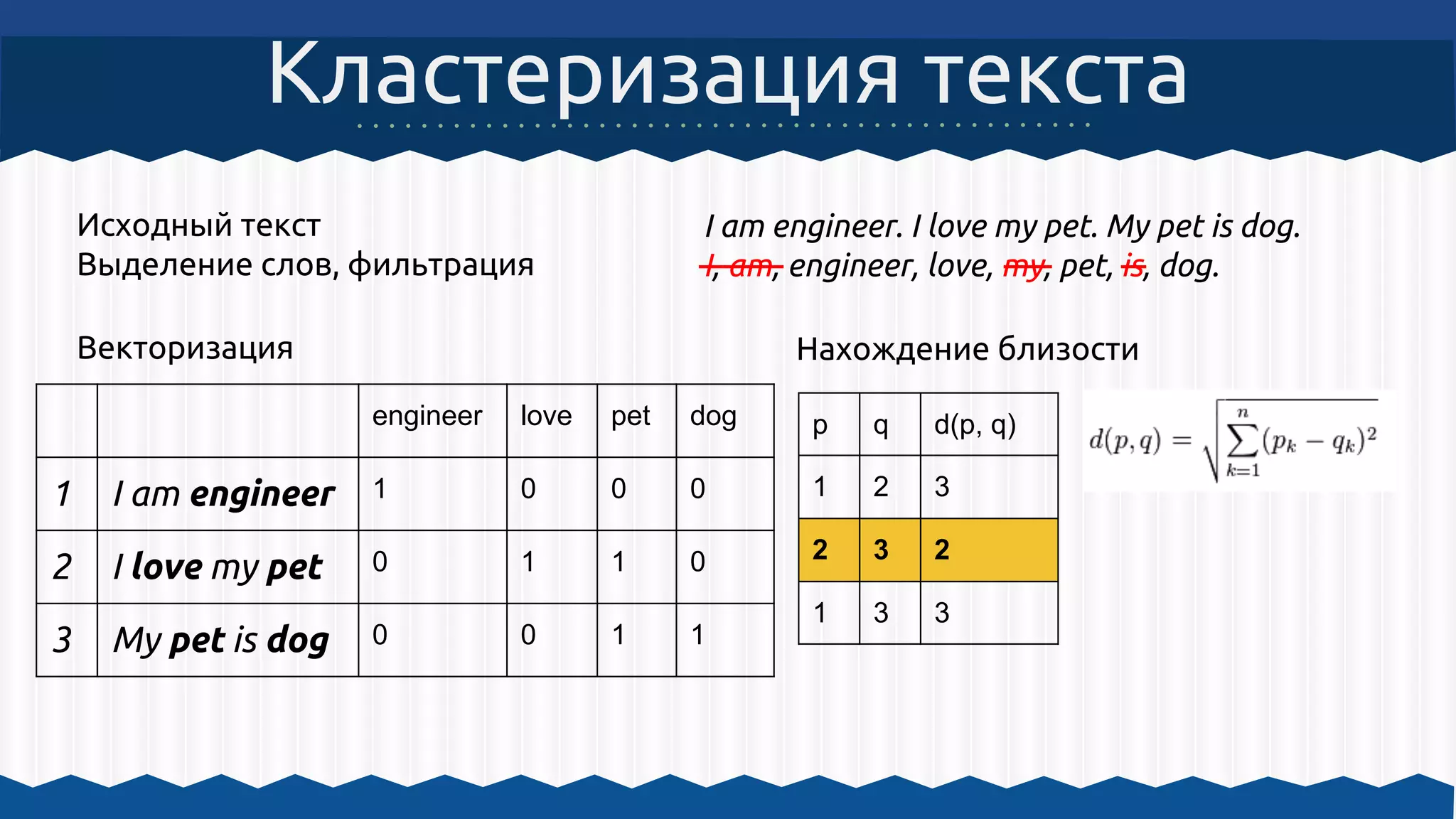 I am engineer. I love my pet. My pet is dog.
I, am, engineer, love, my, pet, is, dog.
Кластеризация текста
Исходный текст
Выделение слов, фильтрация
Векторизация
engineer love pet dog
1 I am engineer 1 0 0 0
2 I love my pet 0 1 1 0
3 My pet is dog 0 0 1 1
p q d(p, q)
1 2 3
2 3 2
1 3 3
Нахождение близости
 