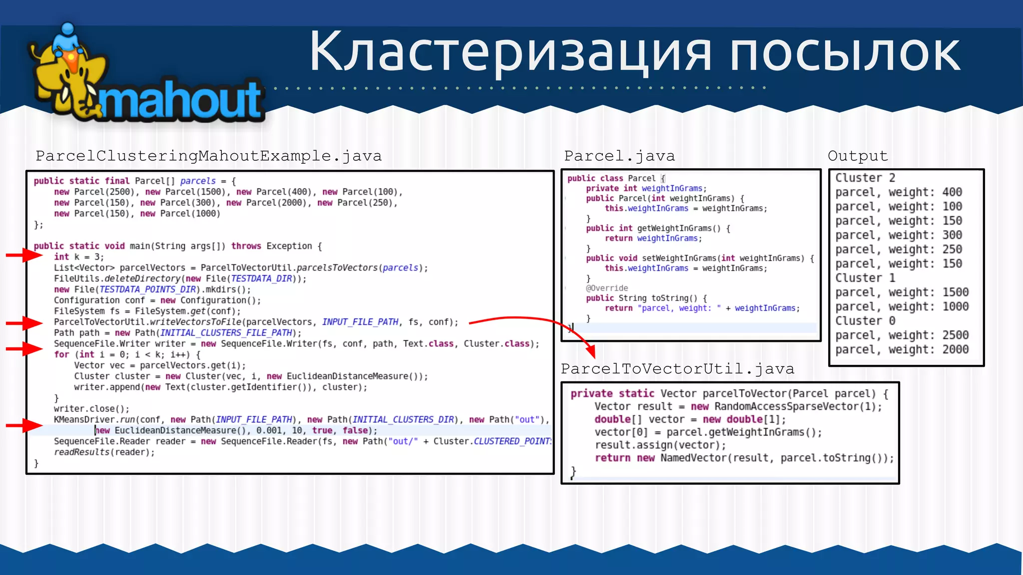 Кластеризация посылок
ParcelClusteringMahoutExample.java Parcel.java
ParcelToVectorUtil.java
Output
 