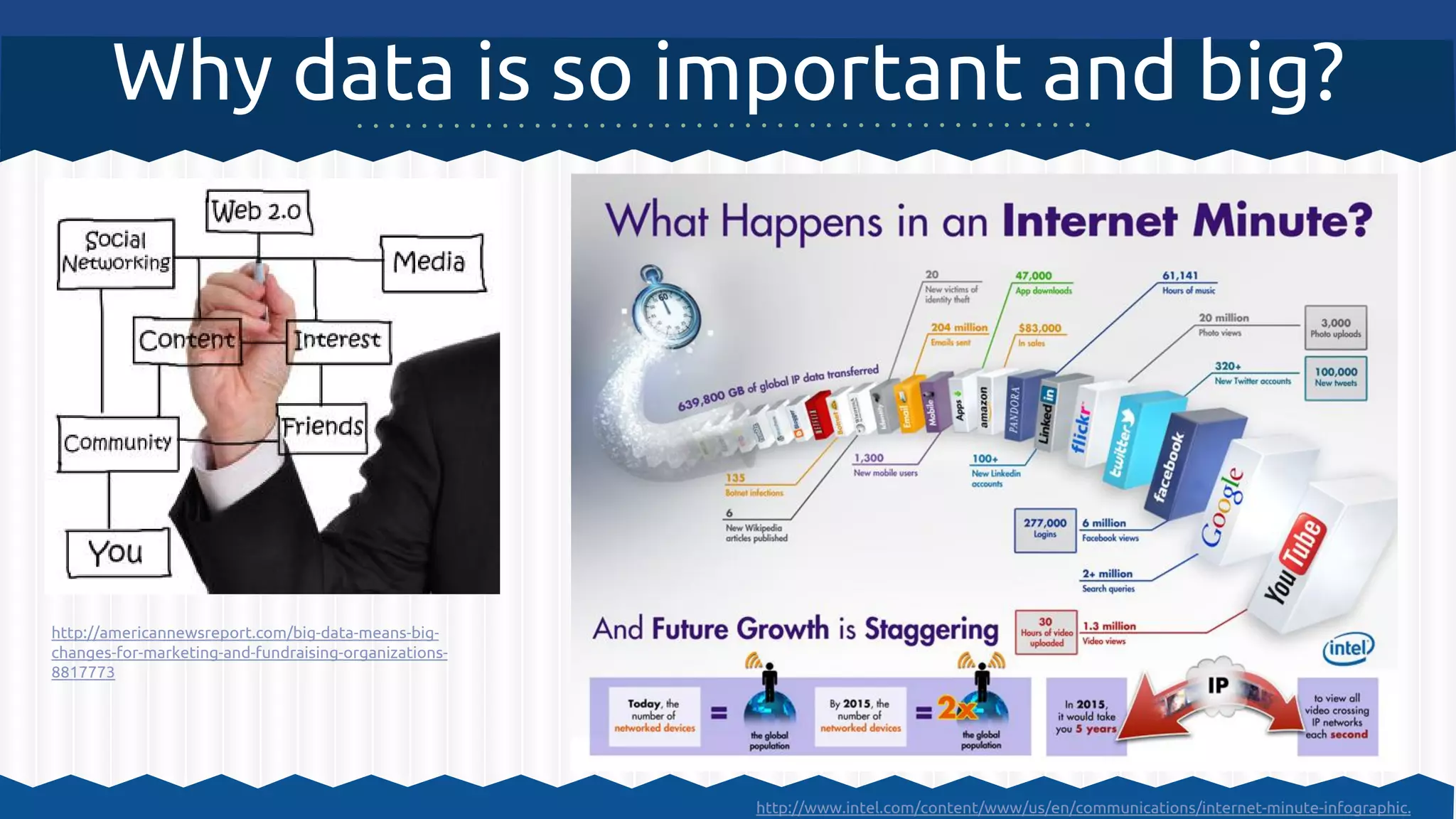 Why data is so important and big?
http://americannewsreport.com/big-data-means-big-
changes-for-marketing-and-fundraising-organizations-
8817773
http://www.intel.com/content/www/us/en/communications/internet-minute-infographic.
 