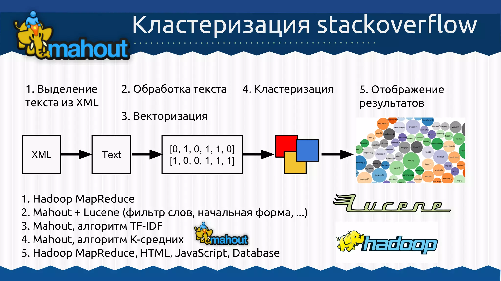 Кластеризация stackoverflow
XML Text
[0, 1, 0, 1, 1, 0]
[1, 0, 0, 1, 1, 1]
1. Выделение
текста из XML
2. Обработка текста
3. Векторизация
4. Кластеризация 5. Отображение
результатов
1. Hadoop MapReduce
2. Mahout + Lucene (фильтр слов, начальная форма, ...)
3. Mahout, алгоритм TF-IDF
4. Mahout, алгоритм К-средних
5. Hadoop MapReduce, HTML, JavaScript, Database
 