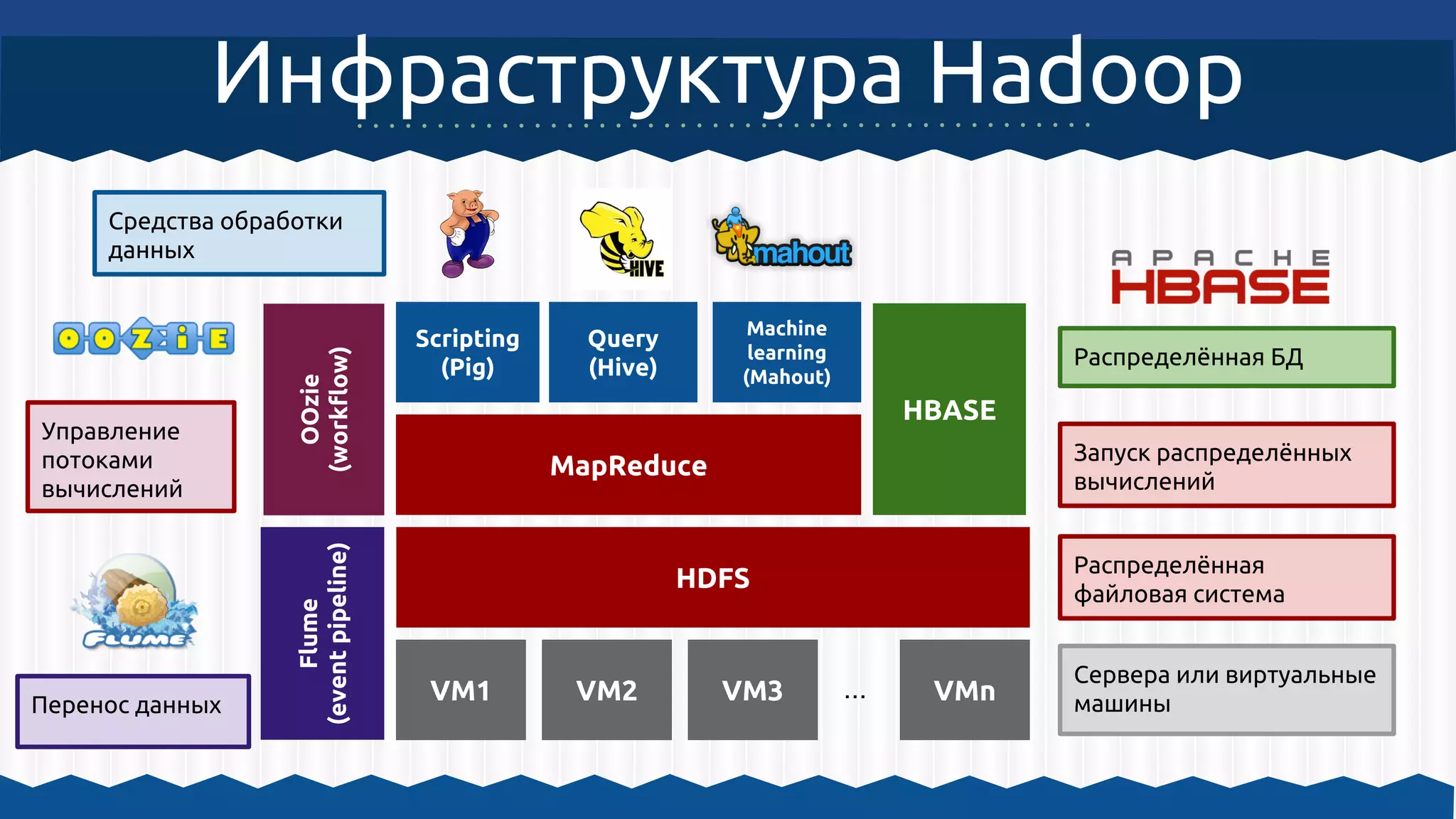 Инфраструктура Hadoop
MapReduce
HDFS
VM1 VM2 VM3 VMn...
Scripting
(Pig)
Query
(Hive)
Machine
learning
(Mahout)
Средства обработки
данных
Запуск распределённых
вычислений
Распределённая
файловая система
Сервера или виртуальные
машины
HBASE
OOzie
(workflow)
Flume
(eventpipeline)
Управление
потоками
вычислений
Перенос данных
Распределённая БД
 