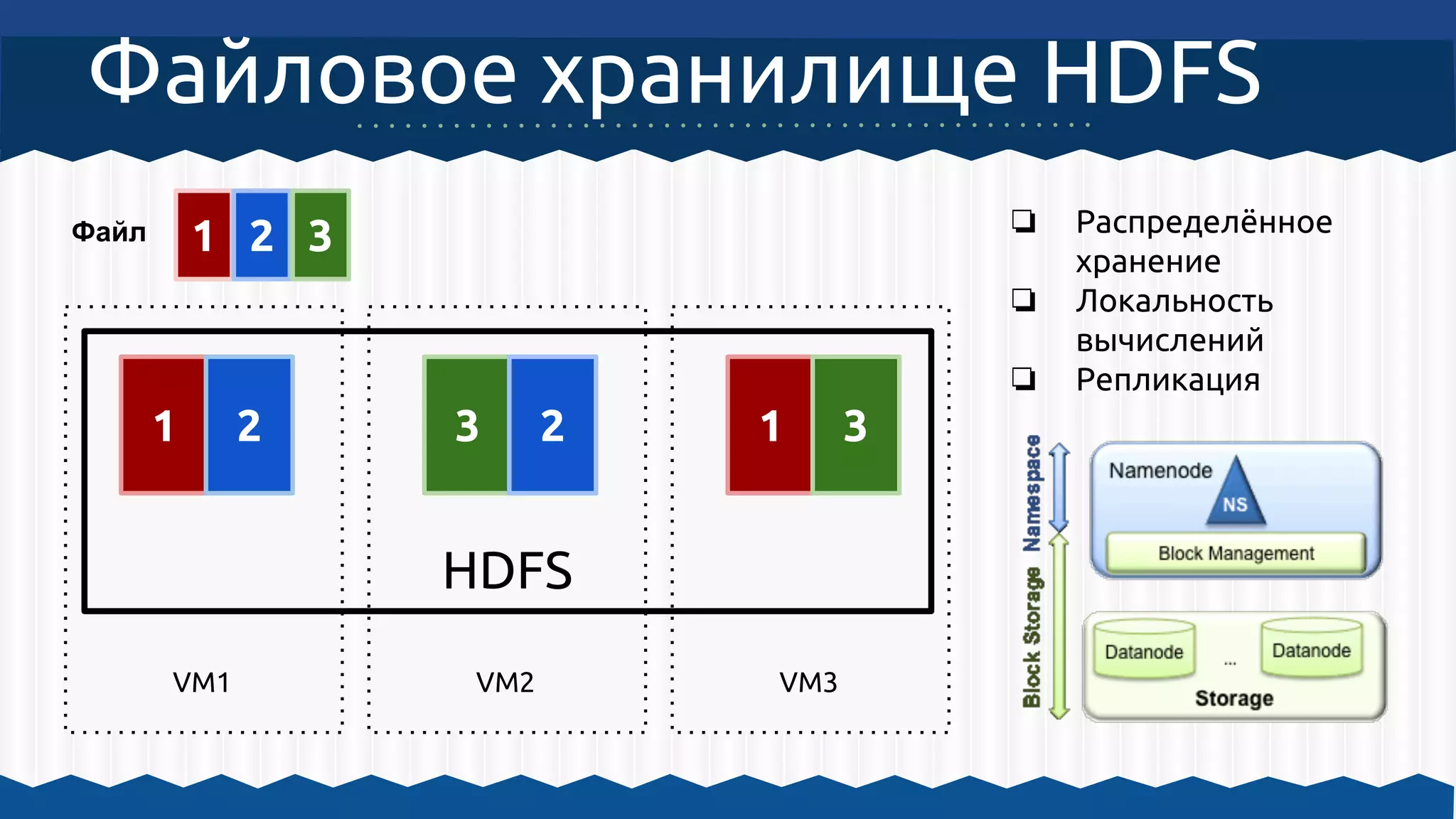 Файловое хранилище HDFS
VM1
1 2
VM2
3 2
VM3
1 3
HDFS
❏ Распределённое
хранение
❏ Локальность
вычислений
❏ Репликация
1 2 3Файл
 