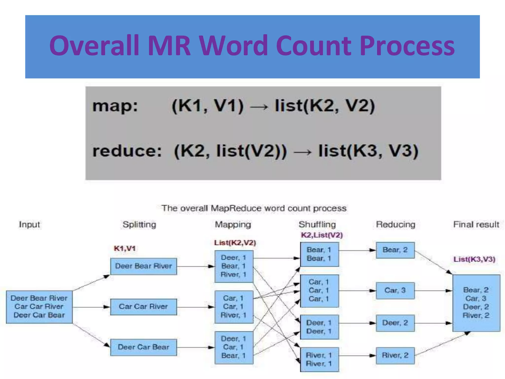 Overall MR Word Count Process
 