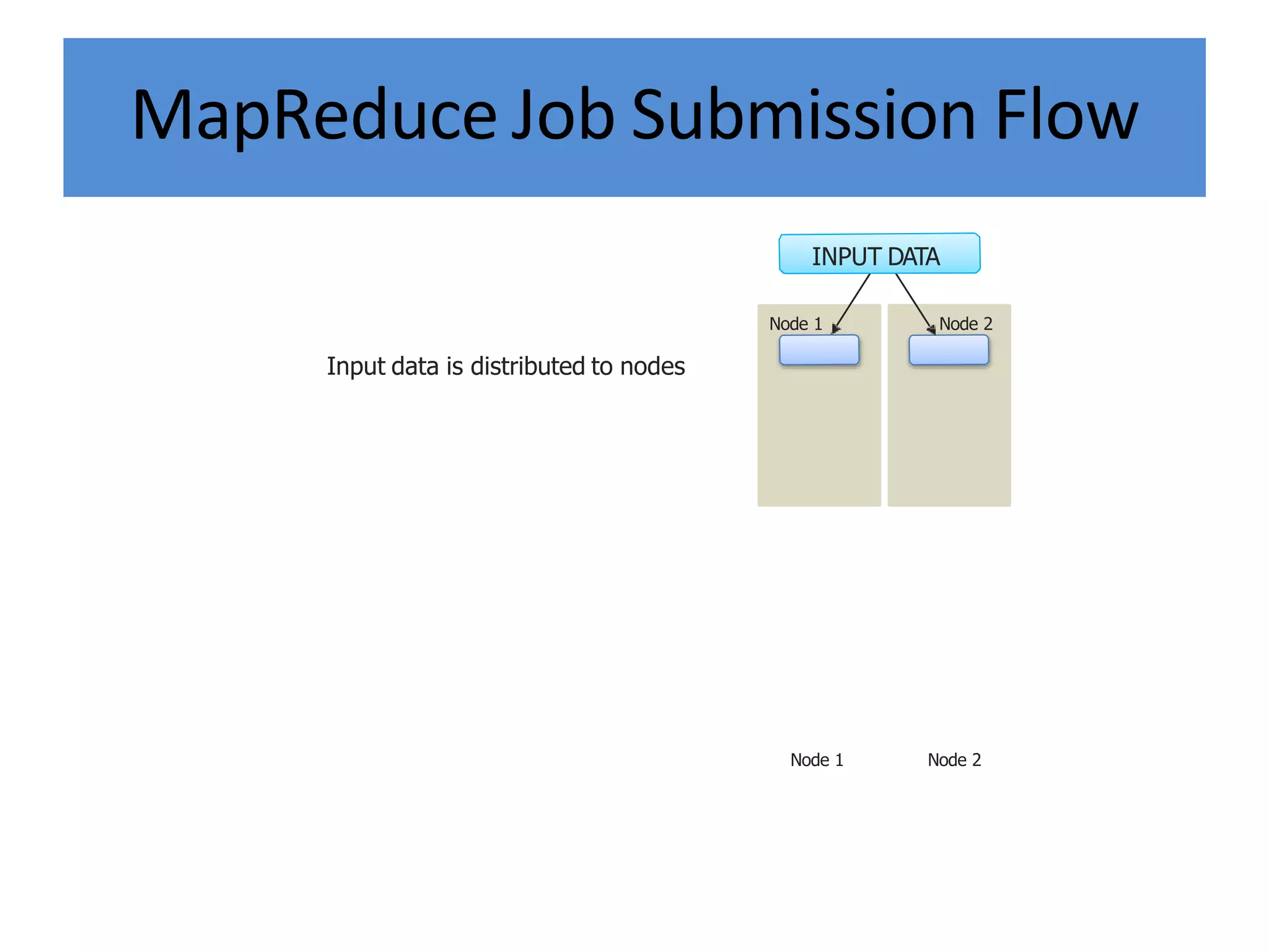 MapReduce Job Submission Flow
Input data is distributed to nodes
Node 1 Node 2
INPUT DATA
Node 1 Node 2
 