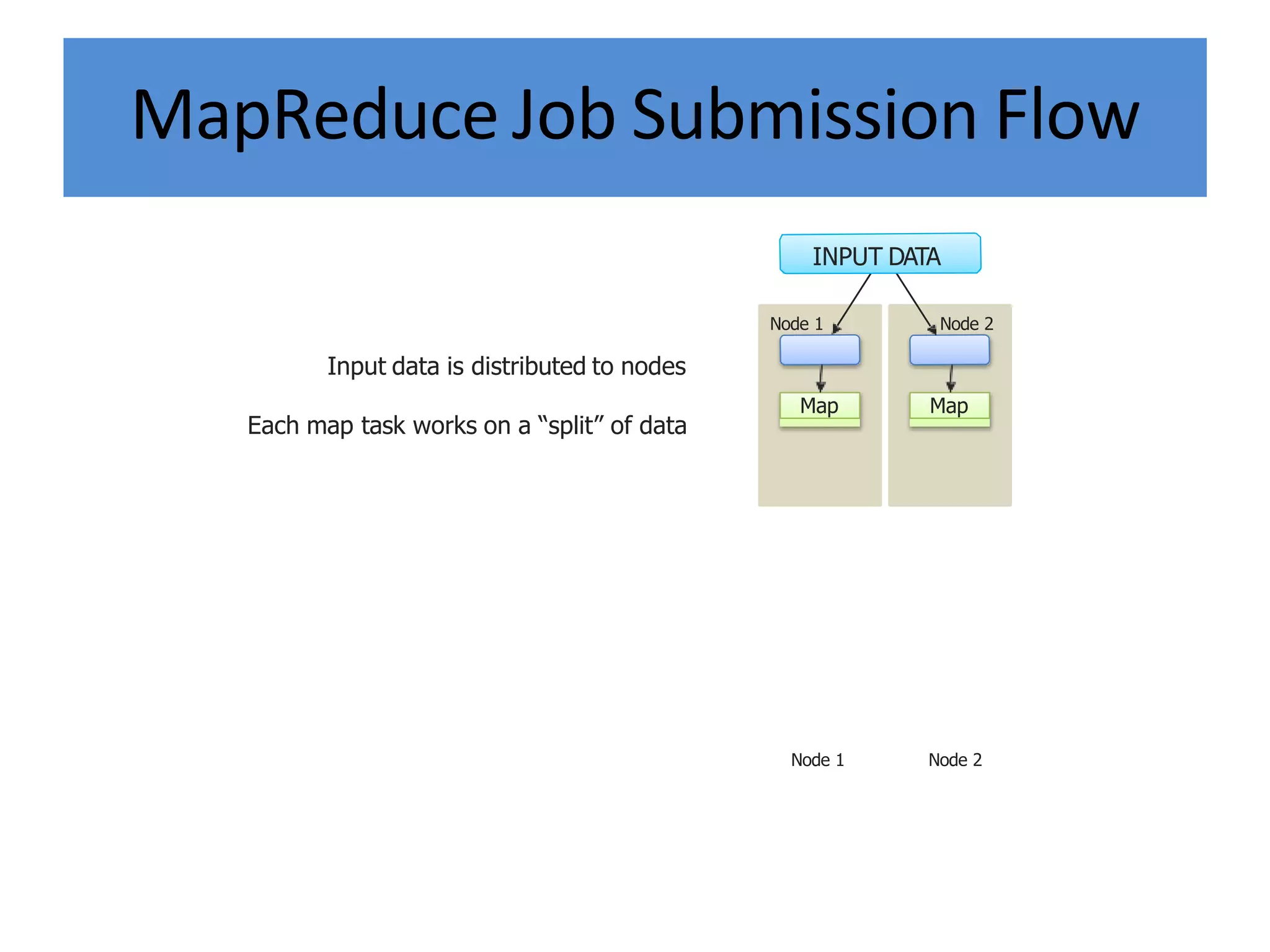 MapReduce Job Submission Flow
Input data is distributed to nodes
Each map task works on a “split” of data
Map
Node 1
Map
Node 2
INPUT DATA
Node 1 Node 2
 