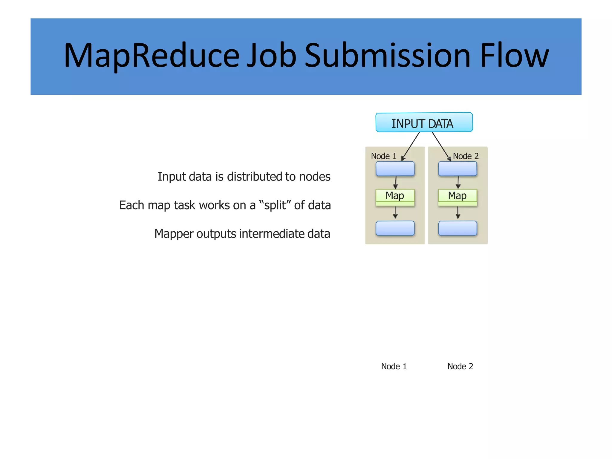 MapReduce Job Submission Flow
Input data is distributed to nodes
Each map task works on a “split” of data
Mapper outputs intermediate data
Map
Node 1
Map
Node 2
INPUT DATA
Node 1 Node 2
 