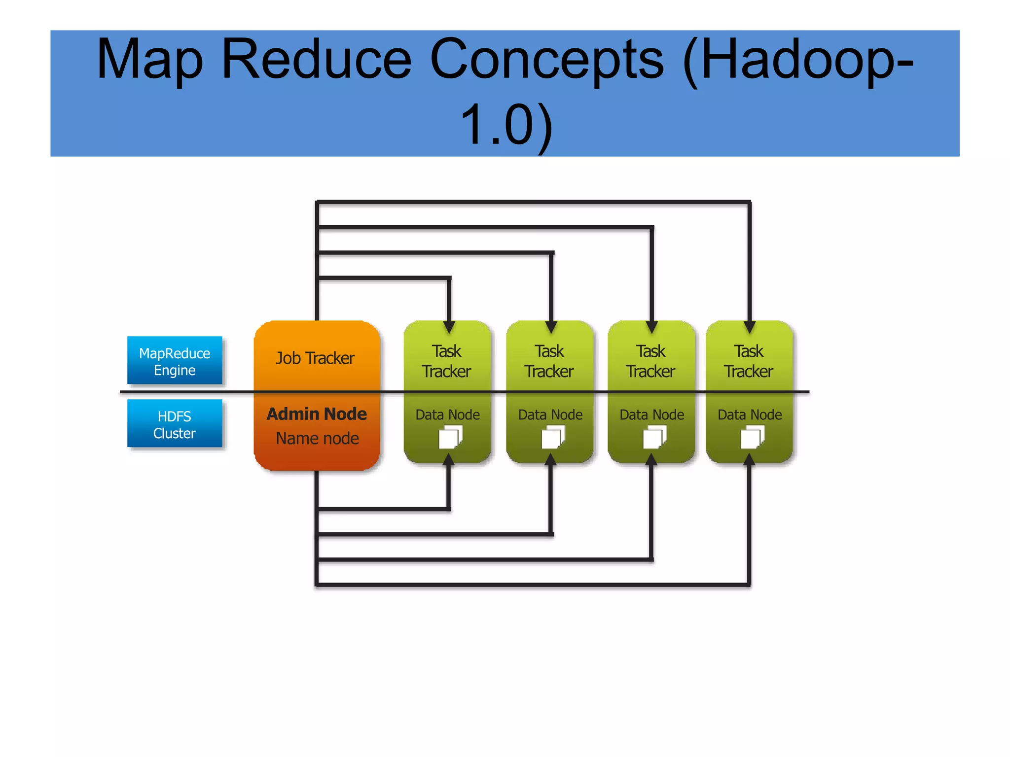 Map Reduce Concepts (Hadoop-
1.0)
Data Node
Task
Tracker
Data Node
Task
Tracker
Data Node
Task
Tracker
Data Node
Task
Tracker
MapReduce
Engine
HDFS
Cluster
Job Tracker
Admin Node
Name node
 