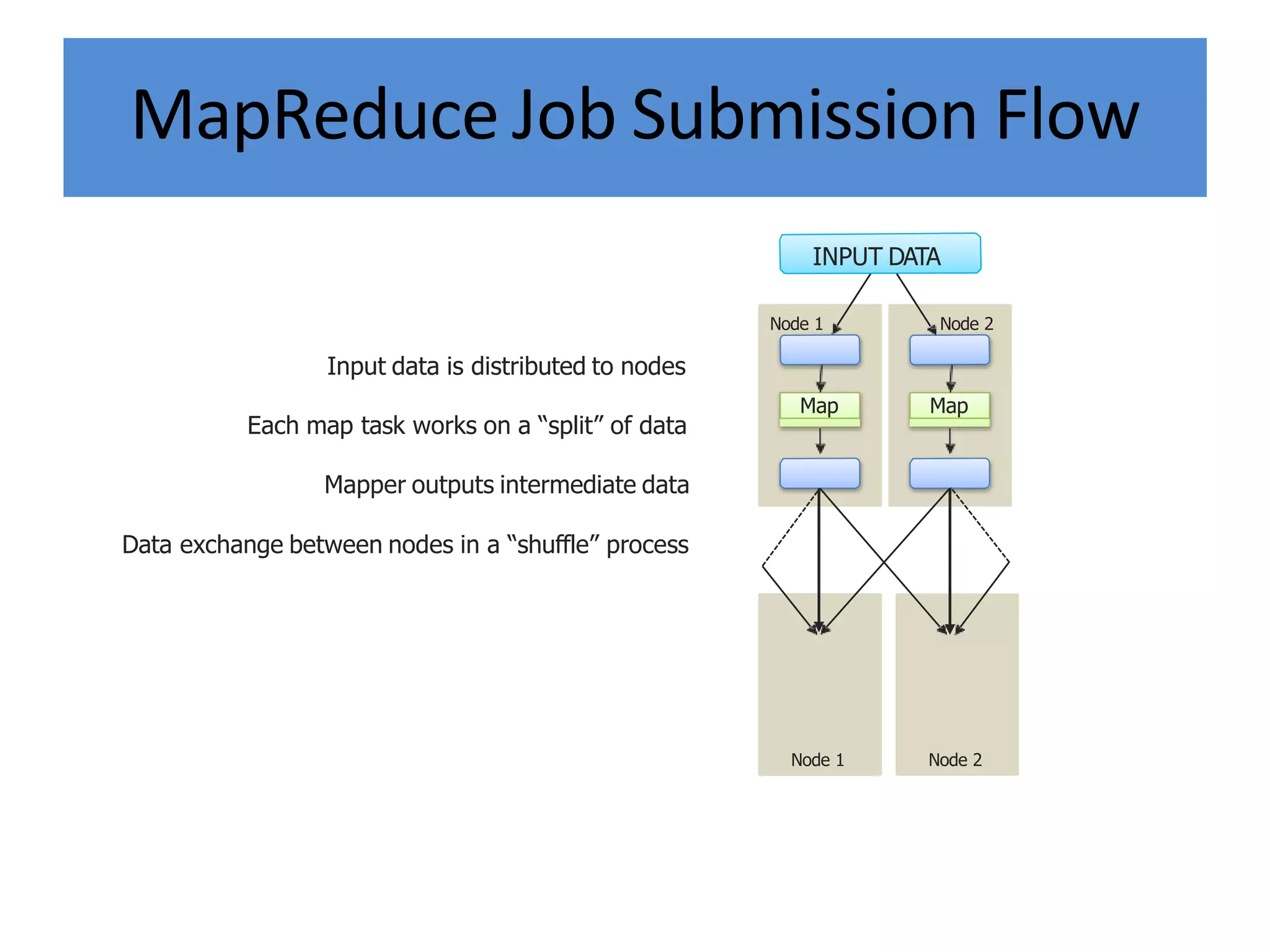 MapReduce Job Submission Flow
Input data is distributed to nodes
Each map task works on a “split” of data
Mapper outputs intermediate data
Data exchange between nodes in a “shuffle” process
Map
Node 1
Map
Node 2
INPUT DATA
Node 1 Node 2
 