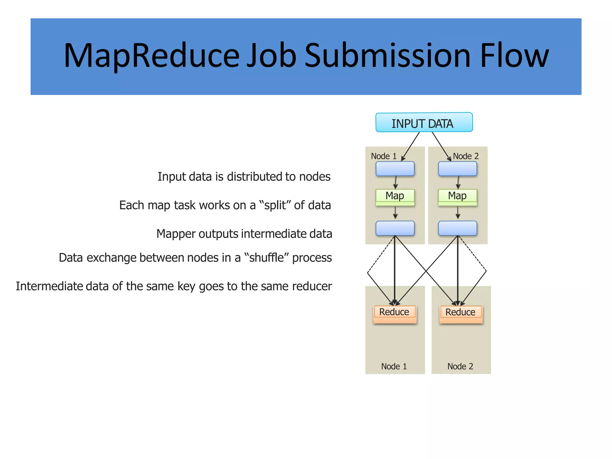 MapReduce Job Submission Flow
Input data is distributed to nodes
Each map task works on a “split” of data
Mapper outputs intermediate data
Data exchange between nodes in a “shuffle” process
Intermediate data of the same key goes to the same reducer
Map
Node 1
Map
Node 2
Reduce Reduce
INPUT DATA
Node 1 Node 2
 