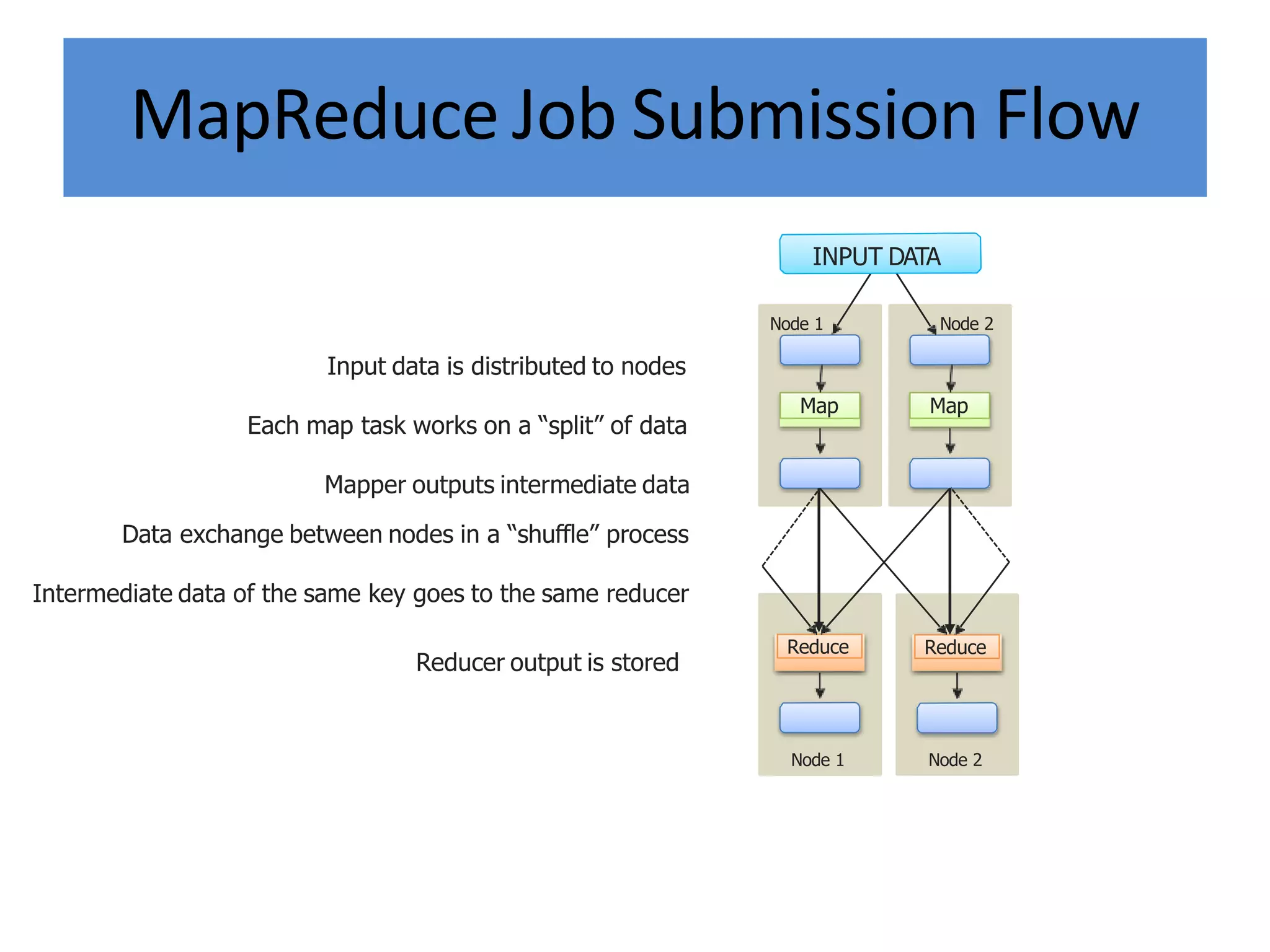 MapReduce Job Submission Flow
Input data is distributed to nodes
Each map task works on a “split” of data
Mapper outputs intermediate data
Data exchange between nodes in a “shuffle” process
Intermediate data of the same key goes to the same reducer
Reducer output is stored
Map
Node 1
Map
Node 2
Reduce Reduce
INPUT DATA
Node 1 Node 2
 