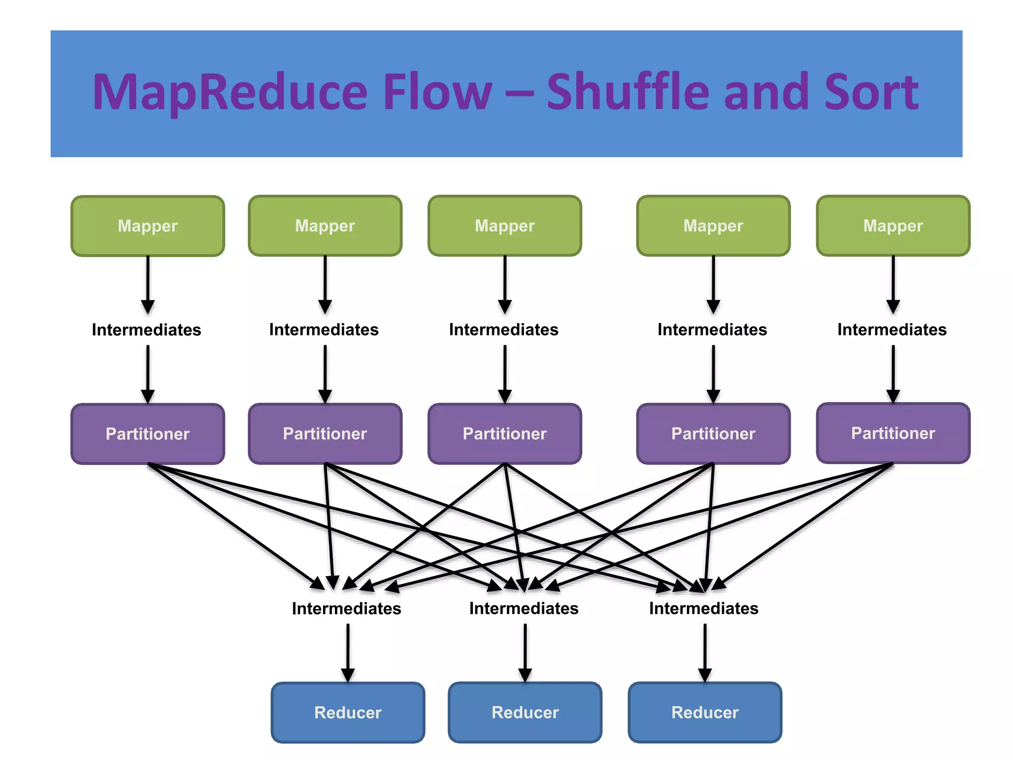 MapReduce Flow – Shuffle and Sort
Mapper Mapper Mapper Mapper Mapper
Partitioner Partitioner Partitioner Partitioner Partitioner
Intermediates Intermediates Intermediates Intermediates Intermediates
Reducer Reducer Reducer
Intermediates Intermediates Intermediates
 