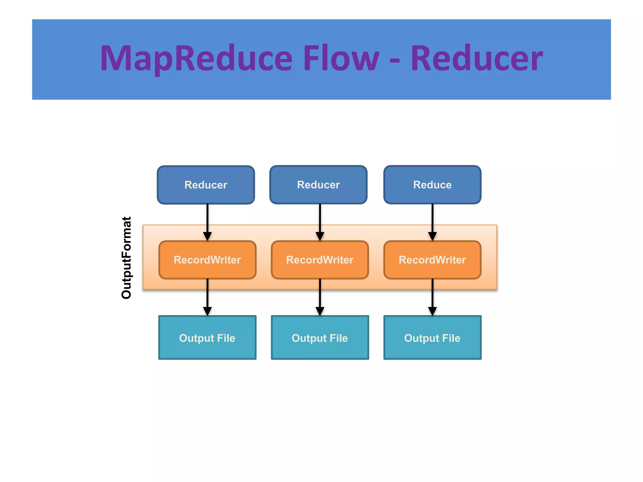 MapReduce Flow - Reducer
Reducer Reducer Reduce
Output File
RecordWriter
OutputFormat
Output File
RecordWriter
Output File
RecordWriter
 