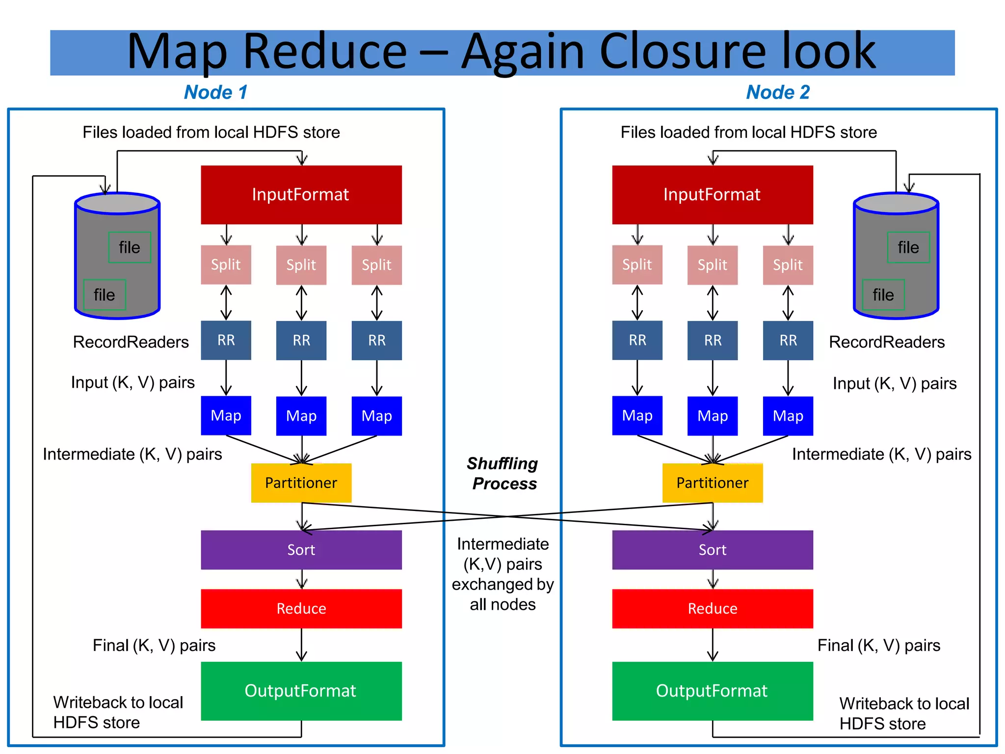 Map Reduce – Again Closure look
file
file
InputFormat
Split Split Split
RR RR RR
Map Map Map
Input (K, V) pairs
Partitioner
Intermediate (K, V) pairs
Sort
Reduce
OutputFormat
RecordReaders
Final (K, V) pairs
Writeback to local
HDFS store
file
file
InputFormat
Split Split Split
RR RR RR
Map Map Map
Input (K, V) pairs
Partitioner
Intermediate (K, V) pairs
Sort
Reduce
OutputFormat
RecordReaders
Final (K, V) pairs
Writeback to local
HDFS store
Node 1 Node 2
Files loaded from local HDFS store Files loaded from local HDFS store
Shuffling
Process
Intermediate
(K,V) pairs
exchanged by
all nodes
 