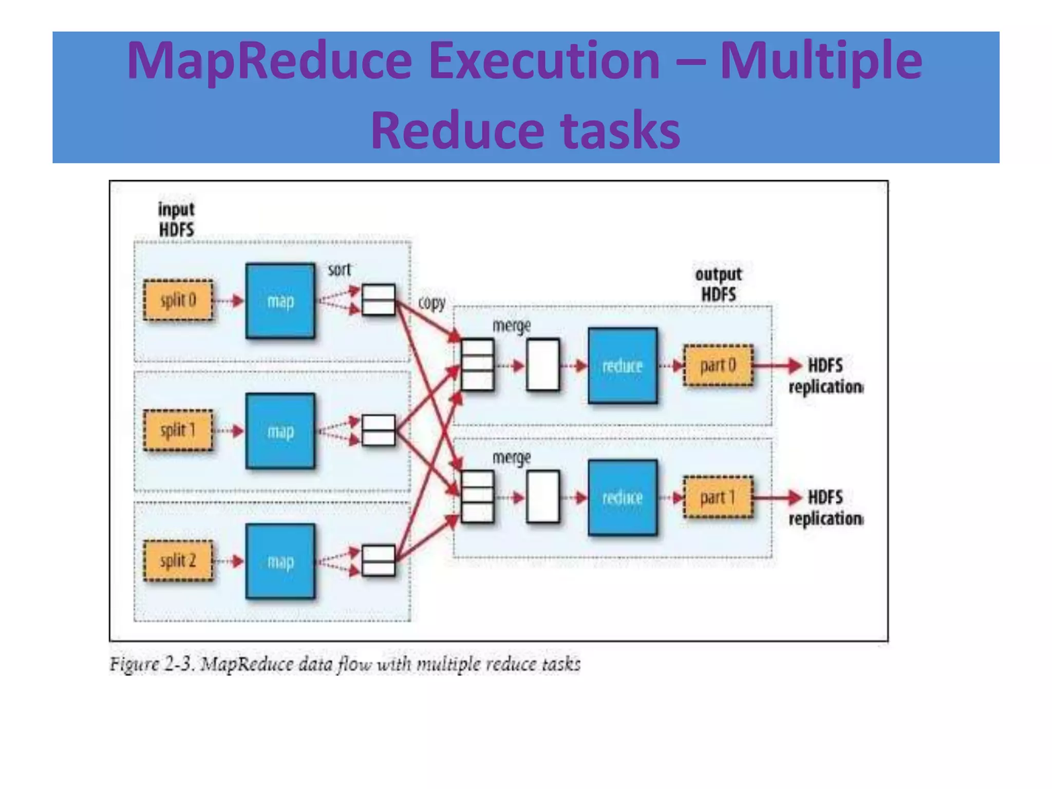 MapReduce Execution – Multiple
Reduce tasks
 