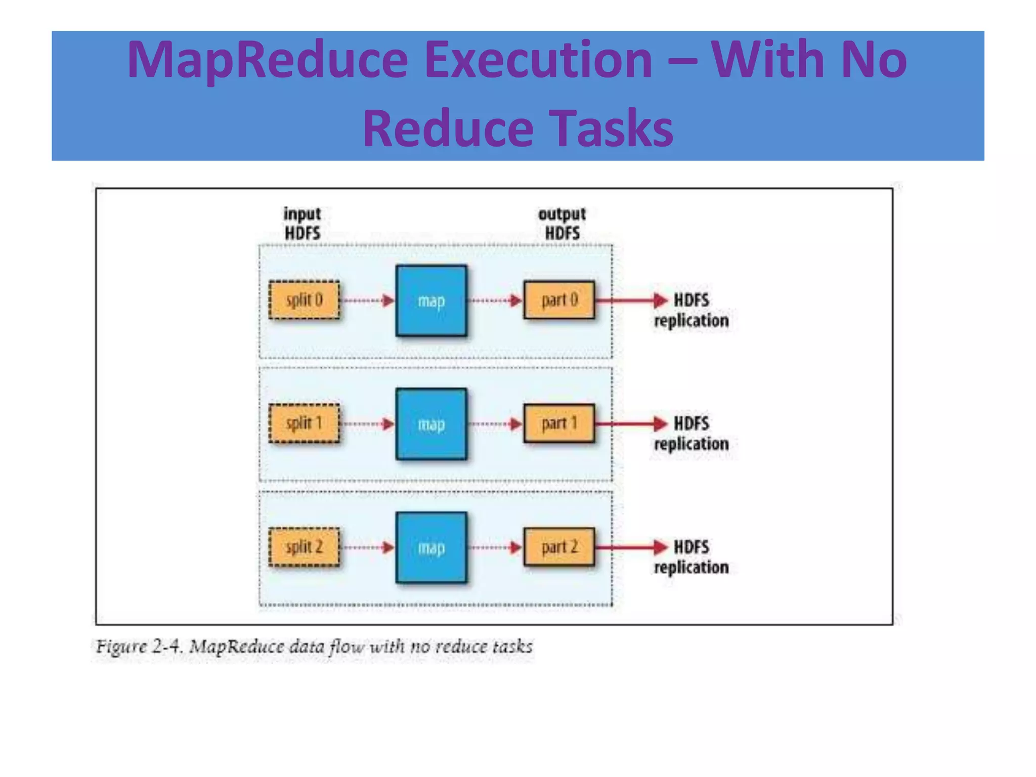MapReduce Execution – With No
Reduce Tasks
 