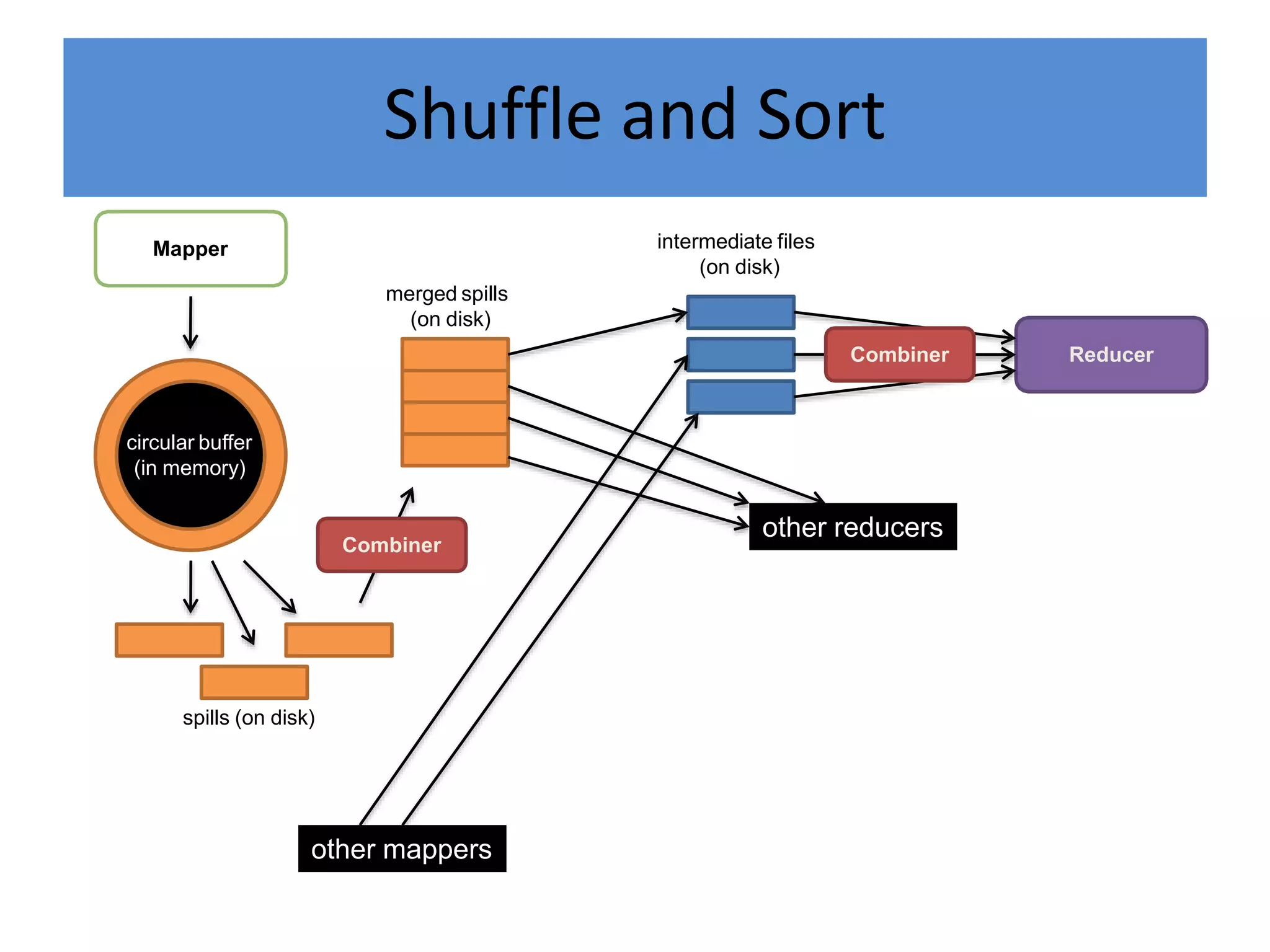 Shuffle and Sort
Mapper
Reducer
other mappers
other reducers
circular buffer
(in memory)
spills (on disk)
merged spills
(on disk)
intermediate files
(on disk)
Combiner
Combiner
 