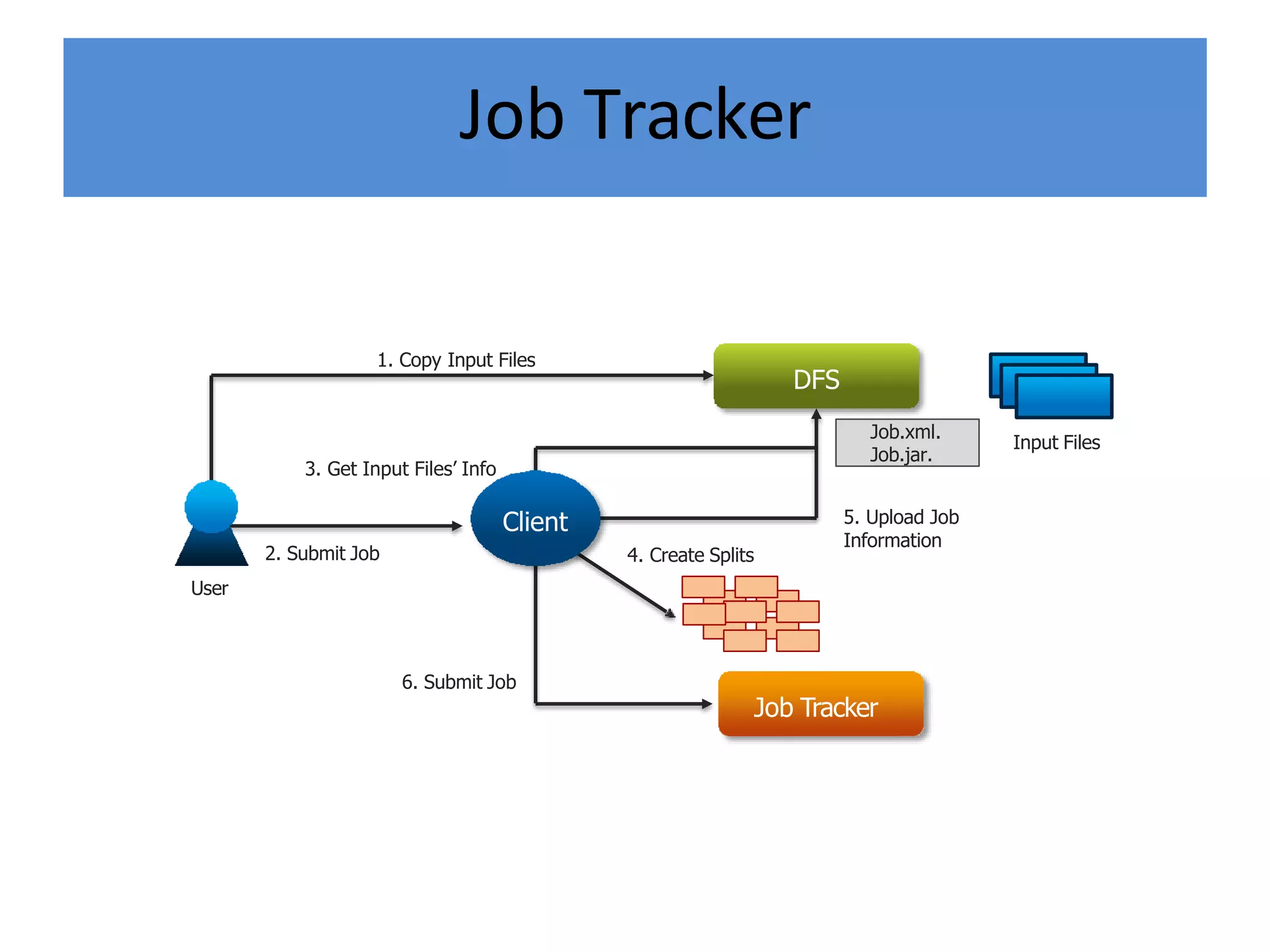 Job Tracker
DFS
Job Tracker
1. Copy Input Files
User
2. Submit Job
3. Get Input Files’ Info
6. Submit Job
4. Create Splits
5. Upload Job
Information
Input Files
Client
Job.xml.
Job.jar.
 