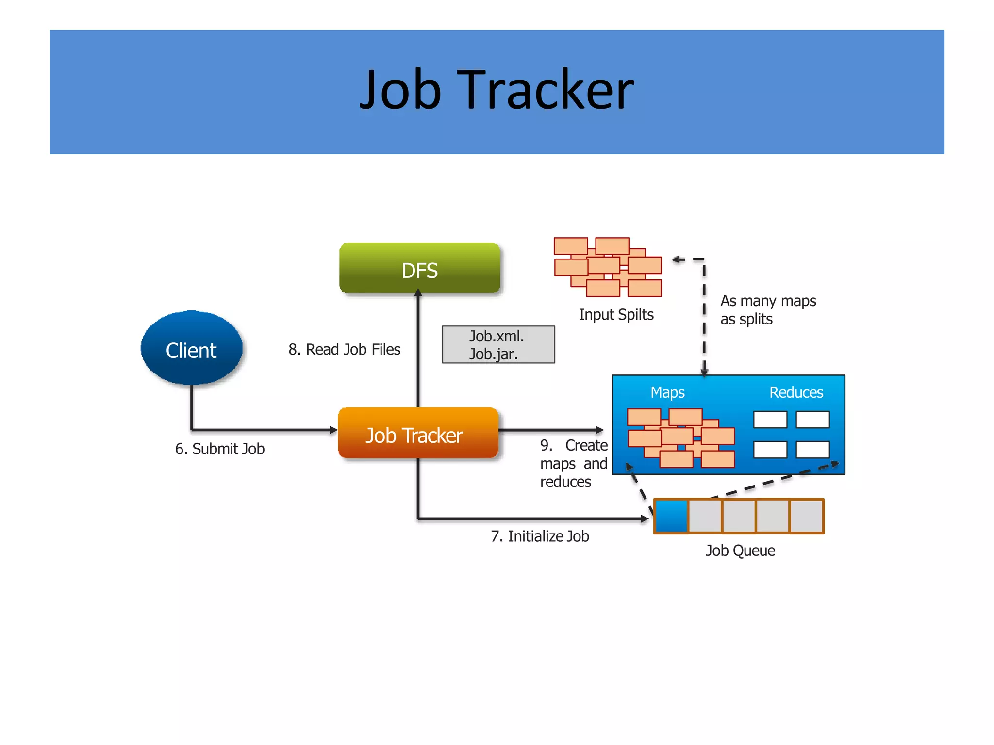 Job Tracker
DFS
Client
Job.xml.
Job.jar.
6. Submit Job
8. Read Job Files
7. Initialize Job
Job Queue
As many maps
as splits
Input Spilts
Maps Reduces
9. Create
maps and
reduces
Job Tracker
 
