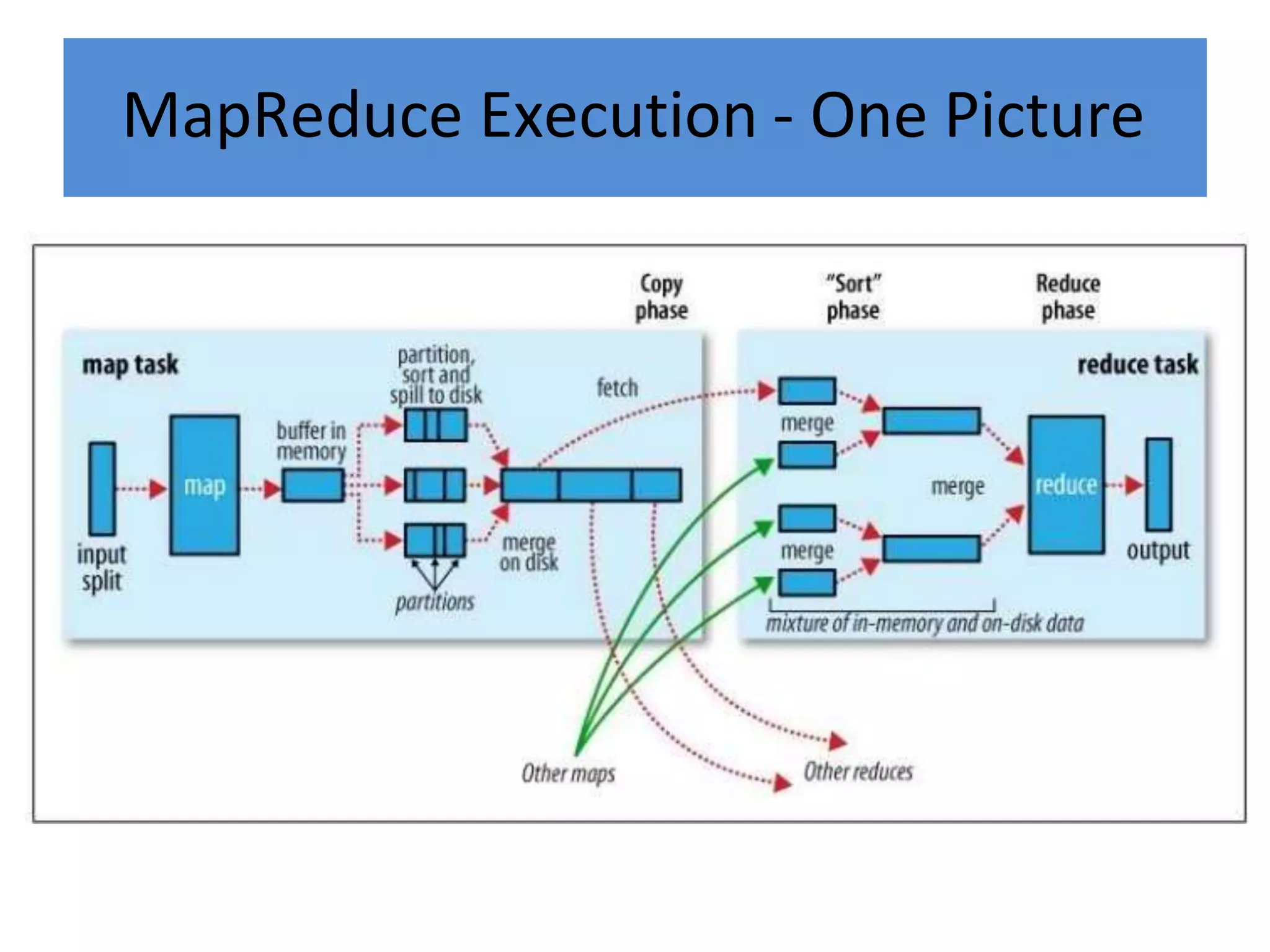 MapReduce Execution - One Picture
 