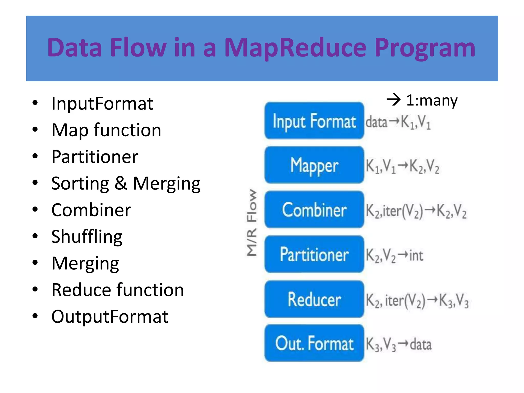 Data Flow in a MapReduce Program
• InputFormat
• Map function
• Partitioner
• Sorting & Merging
• Combiner
• Shuffling
• Merging
• Reduce function
• OutputFormat
 1:many
 