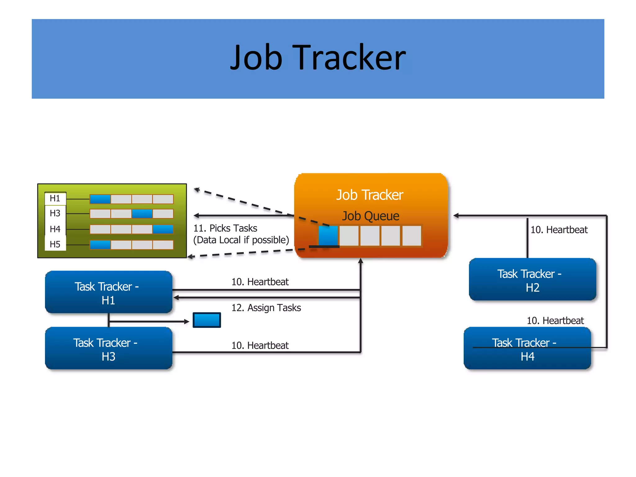 Job Tracker
Job Tracker
Job Queue
H3
H4
H5
H1
Task Tracker -
H2
Task Tracker -
H4
10. Heartbeat
12. Assign Tasks
10. Heartbeat
10. Heartbeat
10. Heartbeat
11. Picks Tasks
(Data Local if possible)
Task Tracker -
H3
Task Tracker -
H1
 
