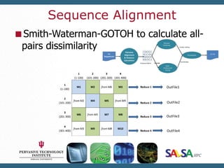 Sequence Alignment<br />Smith-Waterman-GOTOH to calculate all-pairs dissimilarity<br />OutFile1<br />OutFile2<br />OutFile...